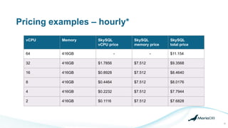 Pricing examples – hourly*
vCPU Memory SkySQL
vCPU price
SkySQL
memory price
SkySQL
total price
64 416GB - - $11.154
32 416GB $1.7856 $7.512 $9.3568
16 416GB $0.8928 $7.512 $8.4640
8 416GB $0.4464 $7.512 $8.0176
4 416GB $0.2232 $7.512 $7.7944
2 416GB $0.1116 $7.512 $7.6828
31
 