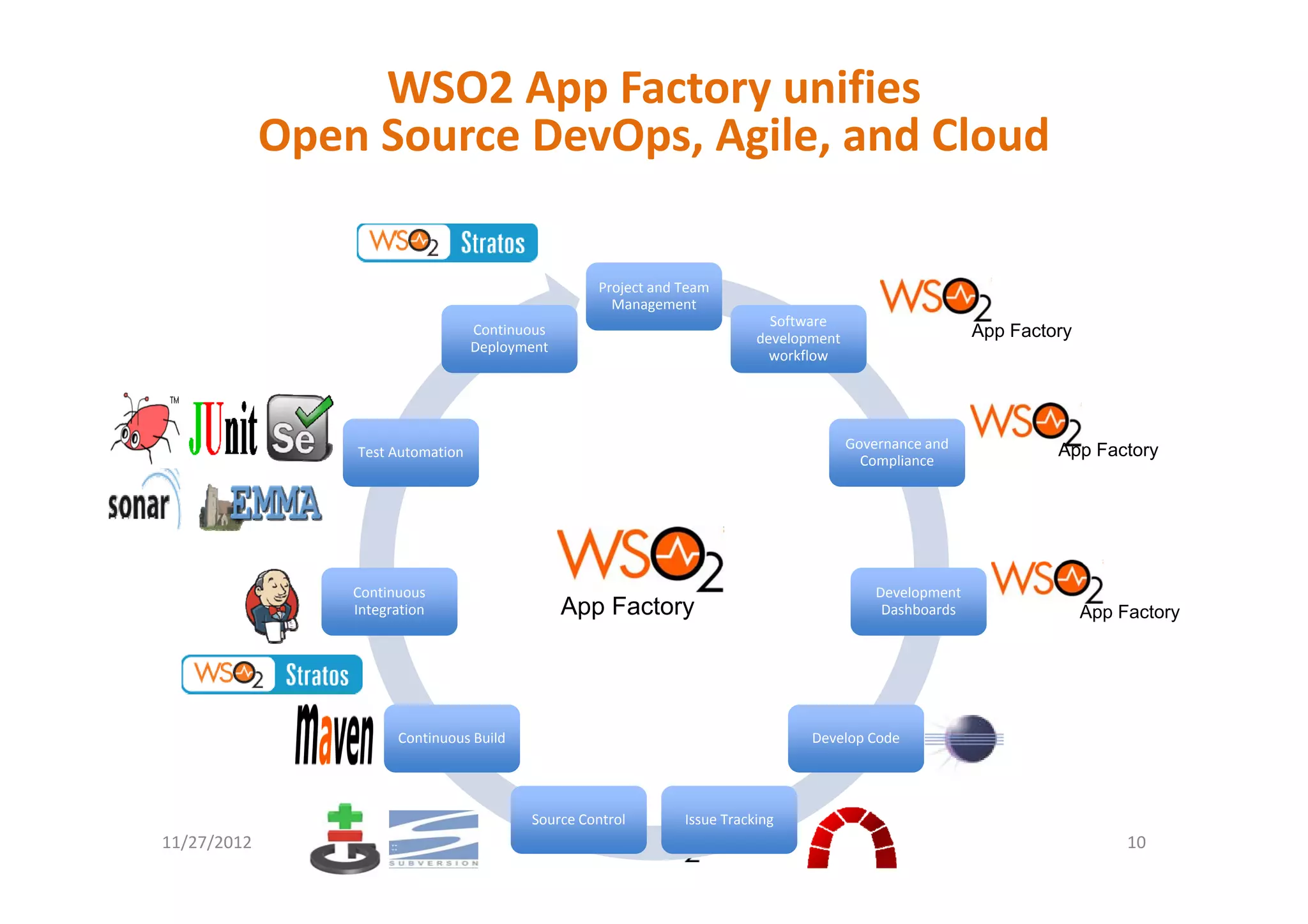 WSO2 App Factory unifies 
             Open Source DevOps, Agile, and Cloud
             Open Source DevOps, Agile, and Cloud

                                                    Project and Team  
                                                      Management
                                                                              Software 
                                   Continuous                                                                 App Factory
                                                                            development 
                                   Deployment
                                                                              workflow




                                                                                           Governance and              App Factory
                 Test Automation
                                                                                             Compliance




                 Continuous                                                                    Development 
                 Integration                     App Factory                                    Dashboards                  App Factory




                       Continuous Build                                            Develop Code




                                           Source Control        Issue Tracking
11/27/2012                                                                                                                       10
 