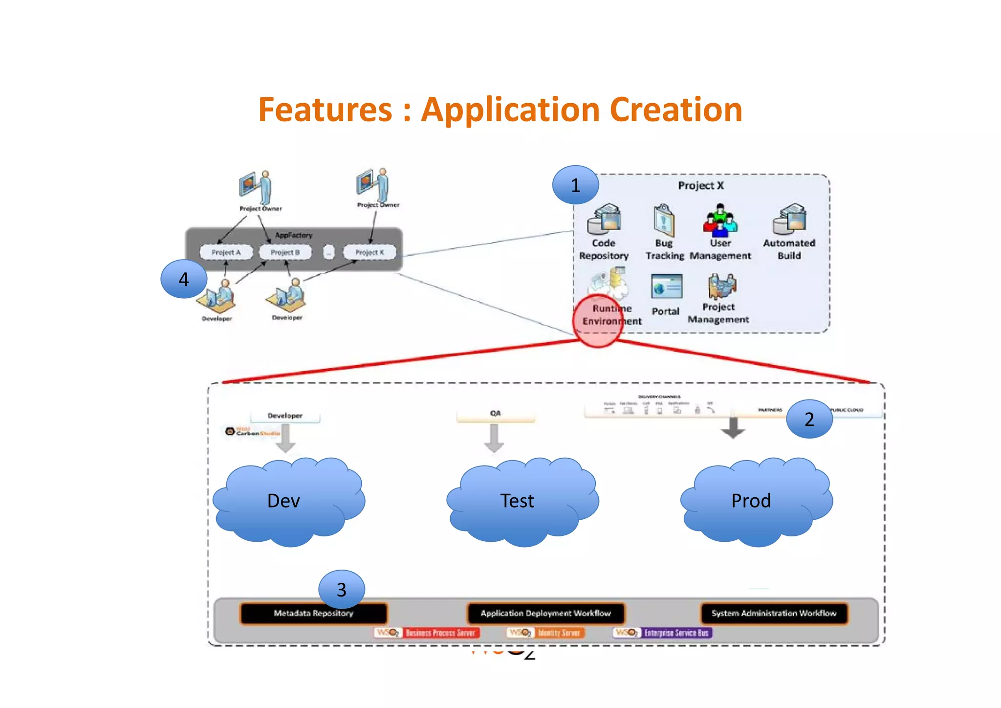 Features : Application Creation
    Features : Application Creation
                          1



4




                                         2


    Dev            Test           Prod



          3
 
