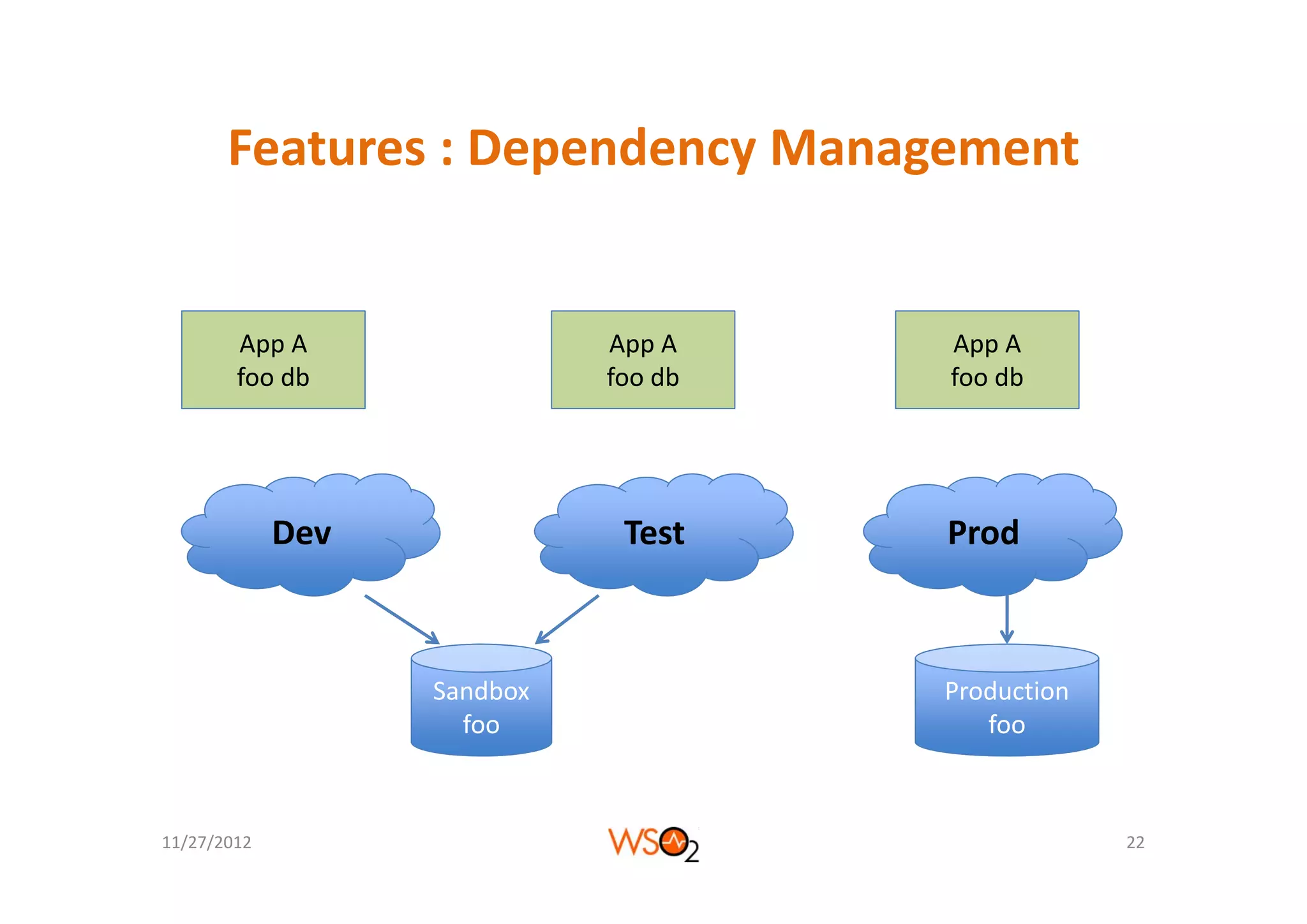 Features : Dependency Management
       Features : Dependency Management


        App A
          pp                 App A
                               pp     App A
                                        pp
        foo db               foo db   foo db




             Dev              Test    Prod



                   Sandbox            Production
                     foo                 foo



11/27/2012                                         22
 