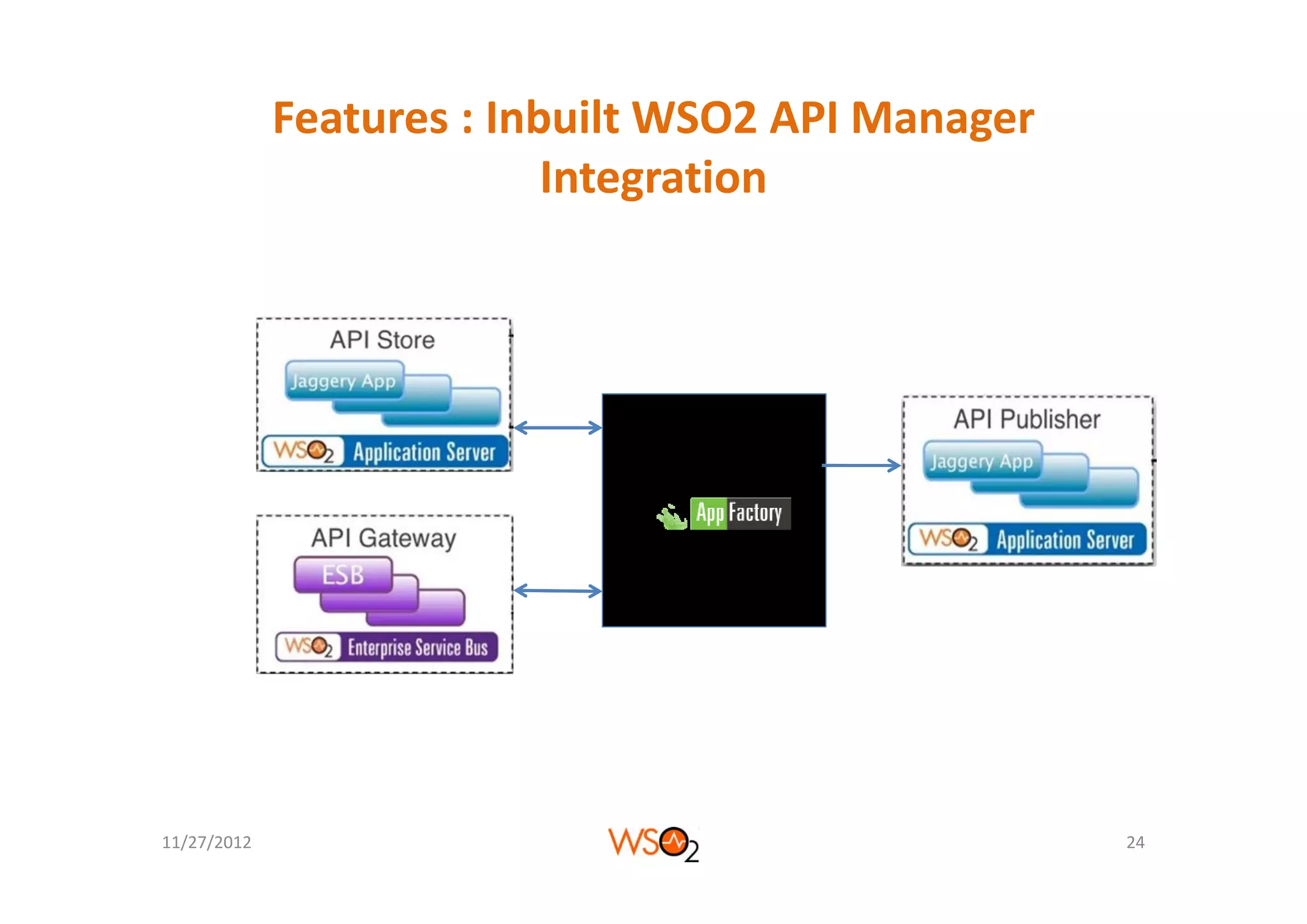 Features : Inbuilt WSO2 API Manager 
                           Integration




                                WSO2
                                 App
                               Factory




11/27/2012                                          24
 