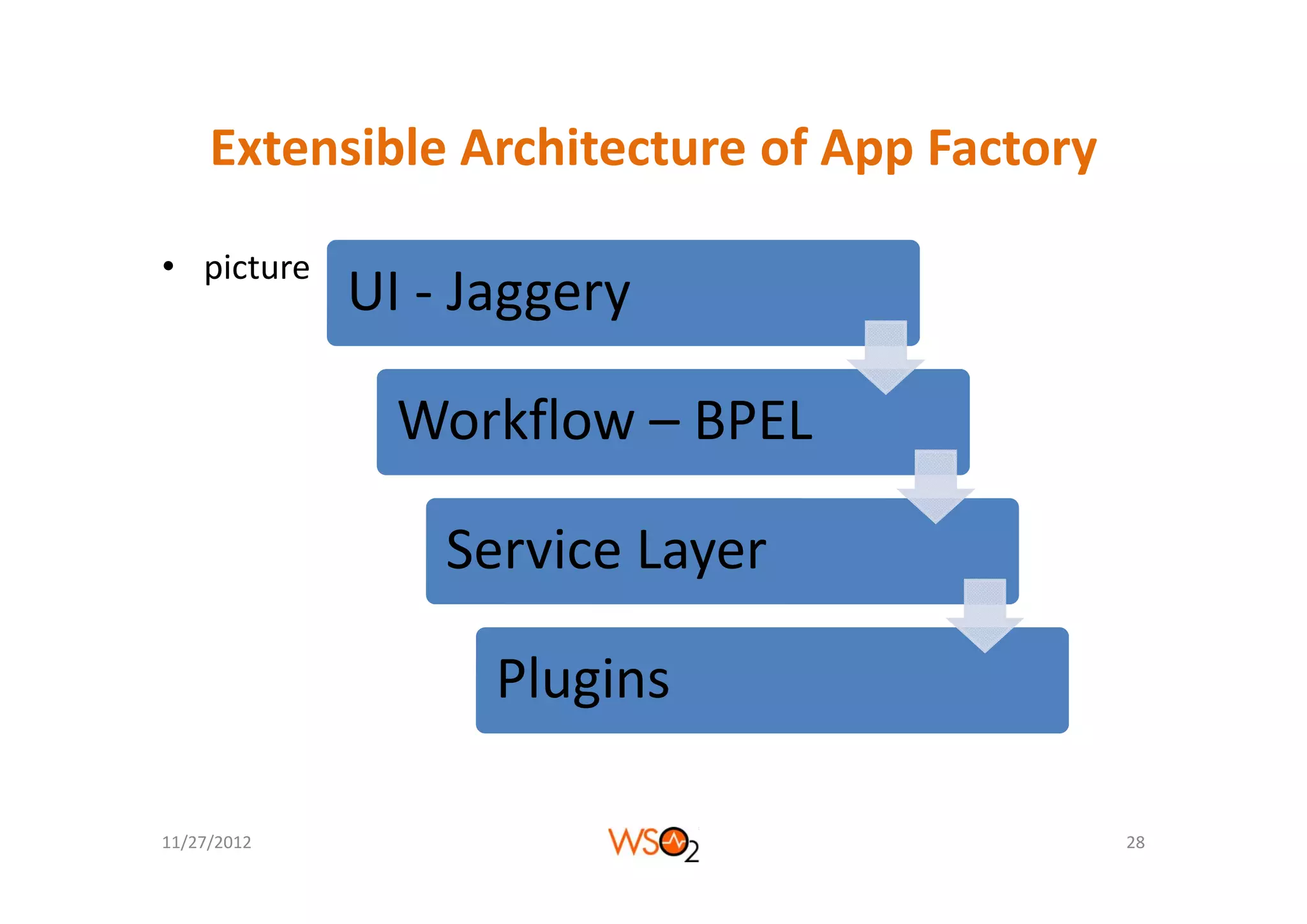 Extensible Architecture of App Factory
     Extensible Architecture of App Factory

• picture
             UI ‐ Jaggery

               Workflow – BPEL

                 Service Layer
                 Service Layer

                   Plugins

11/27/2012                                    28
 