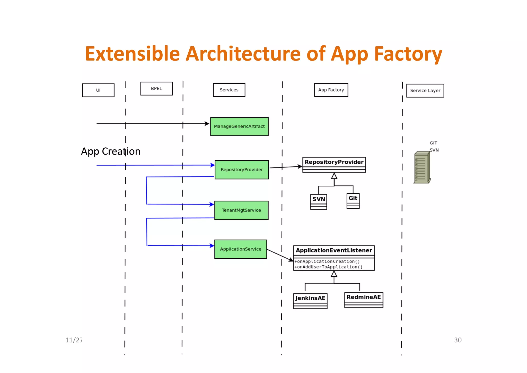 Extensible Architecture of App Factory
     Extensible Architecture of App Factory



    App Creation




11/27/2012                                    30
 
