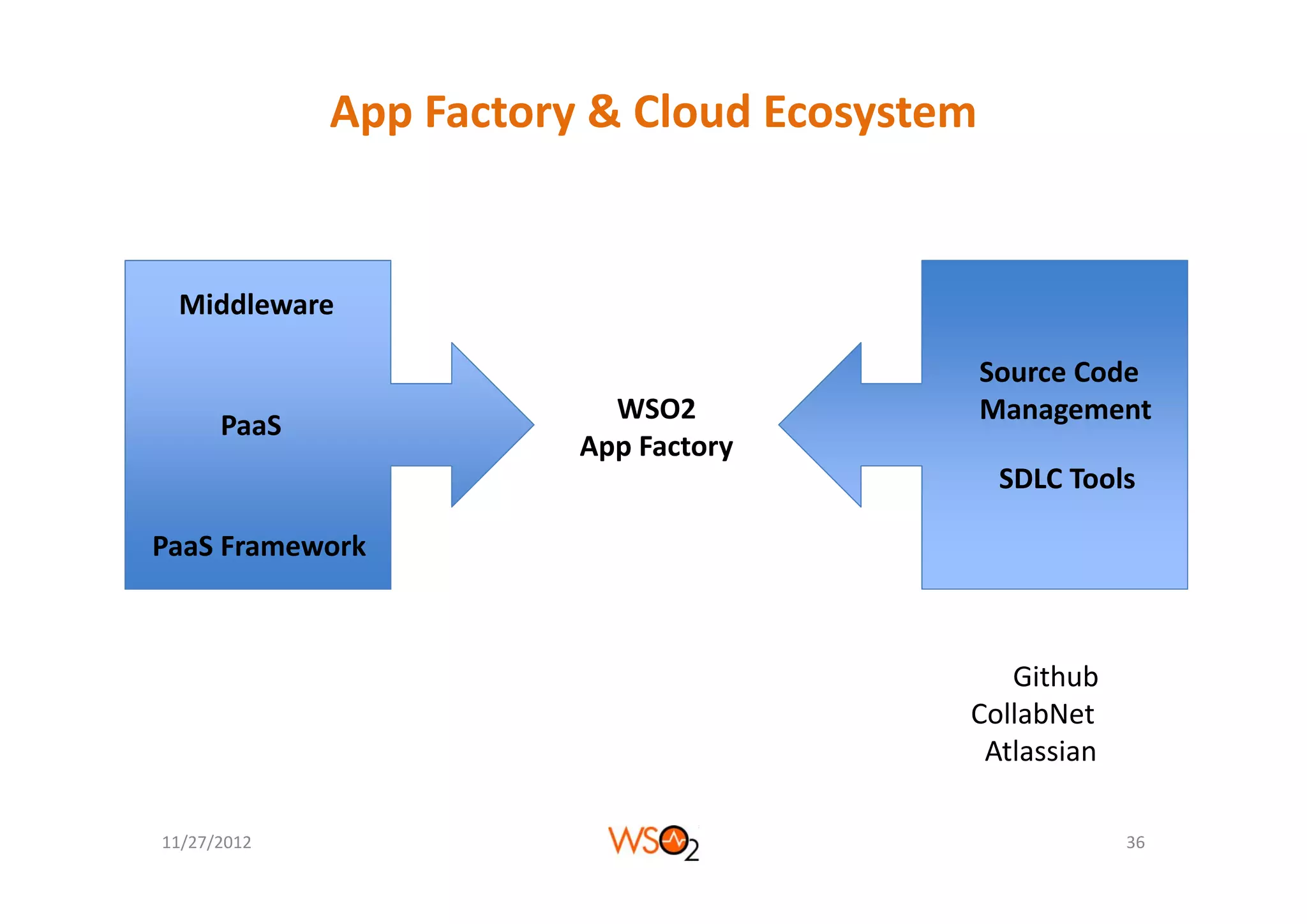 App Factory & Cloud Ecosystem


 Middleware

                                             Source Code 
                          WSO2               Management
      PaaS
                        App Factory
                                              SDLC Tools

PaaS Framework



                                            Github
                                            Gith b
                                         CollabNet
                                          Atlassian

11/27/2012                                             36
 