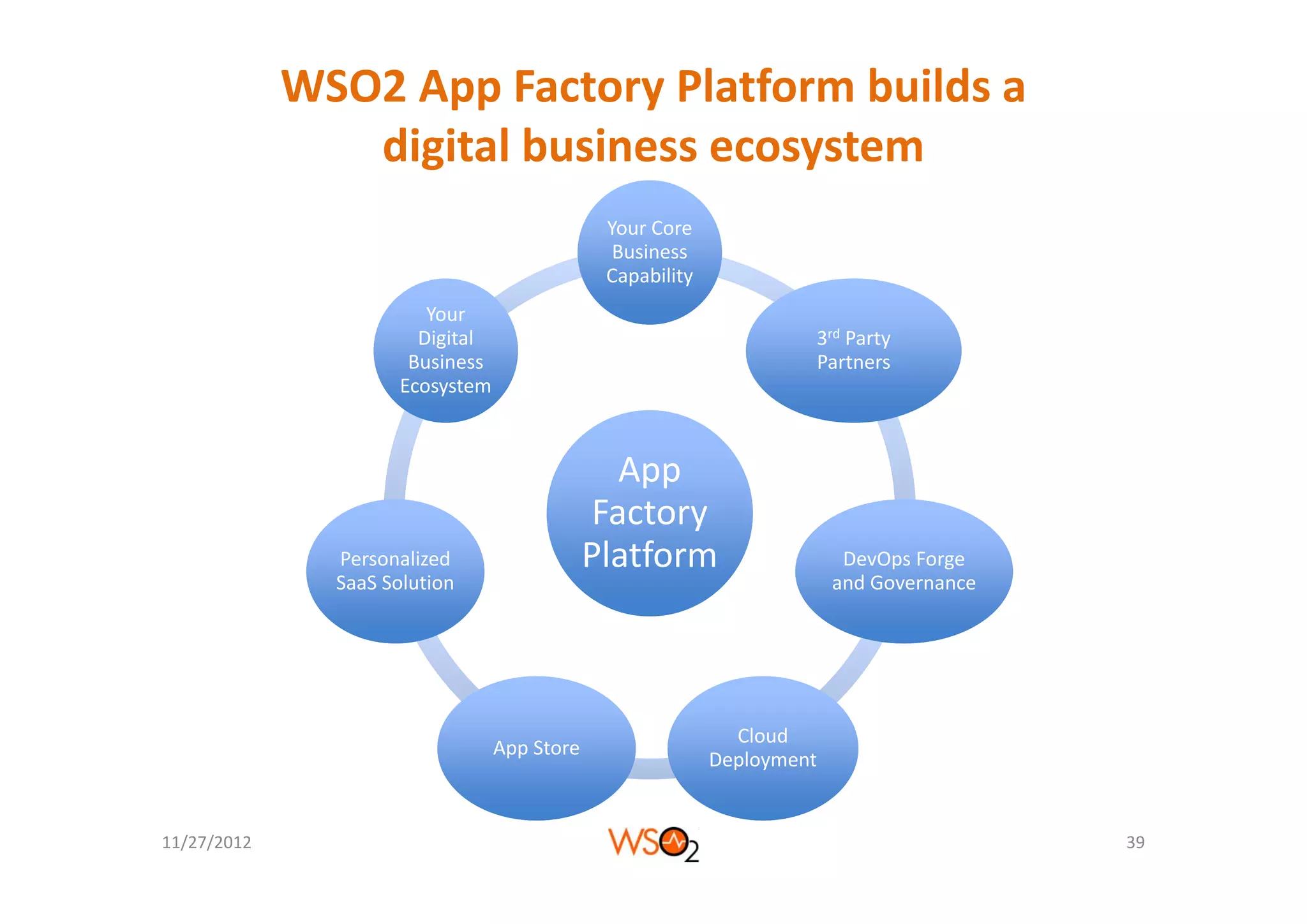 WSO2 App Factory Platform builds a 
                digital business ecosystem
                digital business ecosystem
                                               Your Core 
                                                Business 
                                                Business
                                               Capability
                        Your 
                       Digital                                       3rd Party 
                      Business 
                      B i                                            Partners
                                                                     P t
                     Ecosystem



                                                App 
                                                A
                                              Factory 
               Personalized                   Platform                    DevOps Forge 
                                                                               p    g
               SaaS Solution                                             and Governance




                                                              Cloud 
                                  App Store
                                                            Deployment


11/27/2012                                                                                39
 