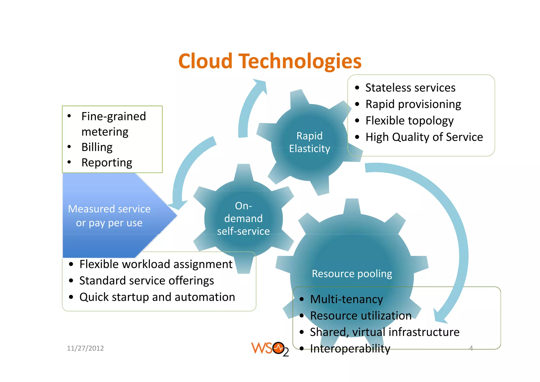 Cloud Technologies
                    Cloud Technologies
                                                       •   Stateless services
                                                       •   Rapid provisioning
                                                           Rapid provisioning
• Fine‐grained                                         •   Flexible topology
  metering                                 Rapid       •   High Quality of Service
• Billing                                Elasticity
• Reporting


Measured service              On‐
 or pay per use            demand 
                          self‐service
                          self service

• Flexible workload assignment
                                                        p     g
                                               Resource pooling
• St d d
  Standard service offerings
                i   ff i
• Quick startup and automation             •   Multi‐tenancy
                                           •   Resource utilization
                                           •   Shared, virtual infrastructure
11/27/2012                                 •   Interoperability                 4
 