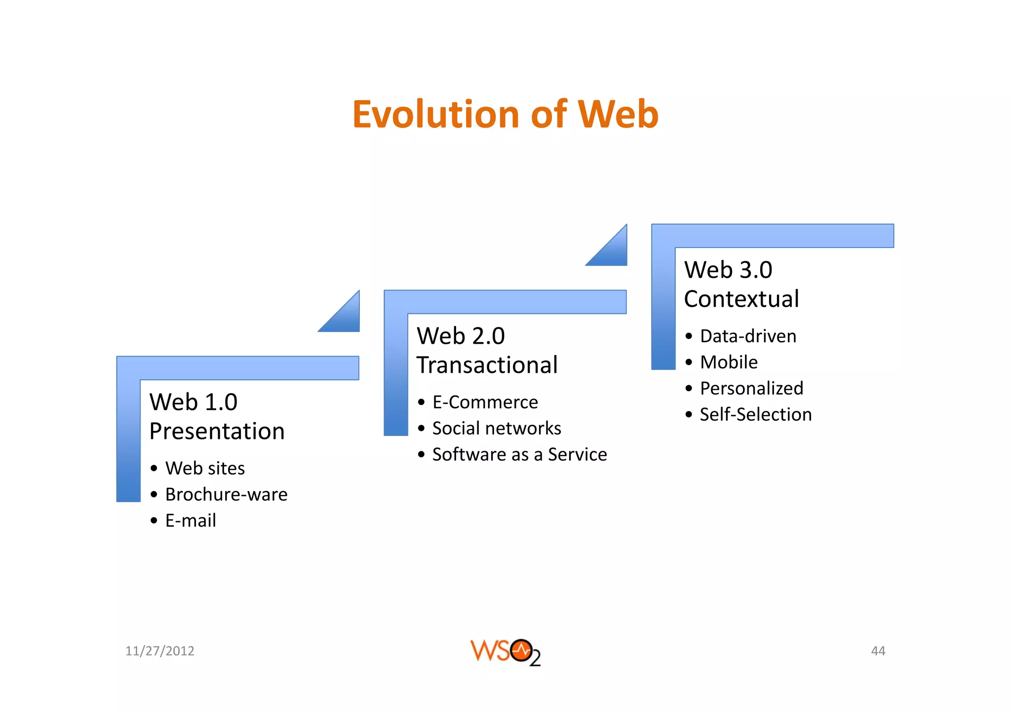 Evolution of Web
                     Evolution of Web


                                                  Web 3.0 
                                                  Web 3.0
                                                  Contextual
                        Web 2.0                   • Data‐driven
                        Transactional
                        T       i   l             • M bil
                                                    Mobile
                                                  • Personalized
   Web 1.0              • E‐Commerce
                                                  • Self‐Selection
   Presentation         • Social networks
                        • Software as a Service
   • Web sites
   • Brochure‐ware
   • E mail
     E‐mail




11/27/2012                                                           44
 