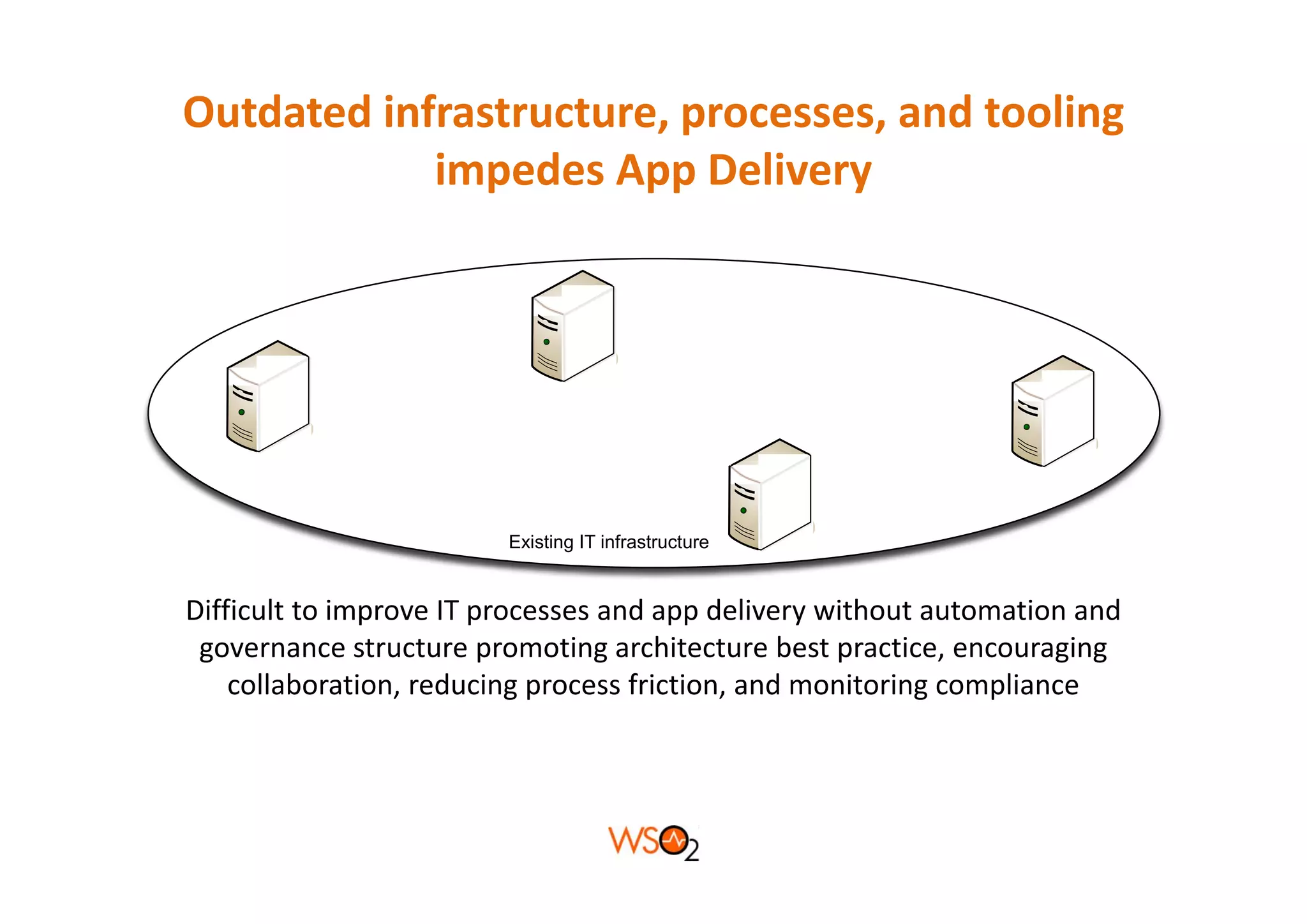 Outdated infrastructure, processes, and tooling 
            impedes App Delivery




                         Existing IT infrastructure


Difficult to improve IT processes and app delivery without automation and 
 governance structure promoting architecture best practice, encouraging 
    collaboration, reducing process friction, and monitoring compliance
 