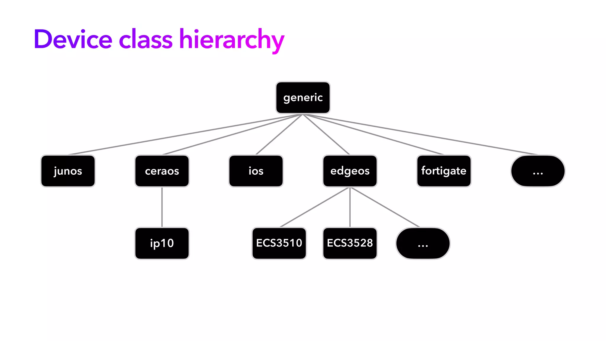 Device class hierarchy
generic
junos ios
ceraos edgeos fortigate
ip10 ECS3528
ECS3510
…
…
 