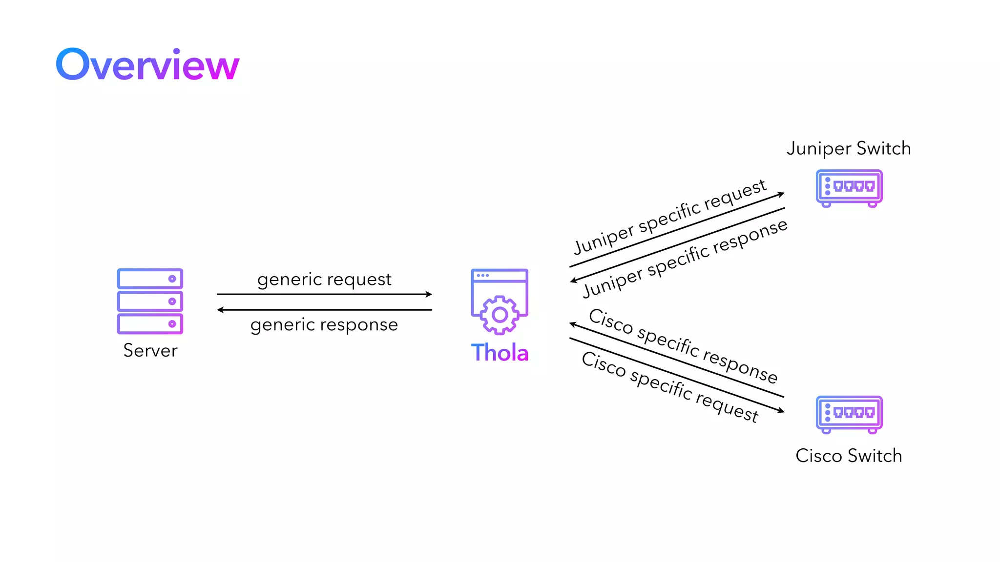 Overview
generic request
generic response
Server
Juniper speci
fi
c request
Juniper speci
fi
c response
Cisco speci
fi
c response
Cisco speci
fi
c request
Juniper Switch
Cisco Switch
Thola
 