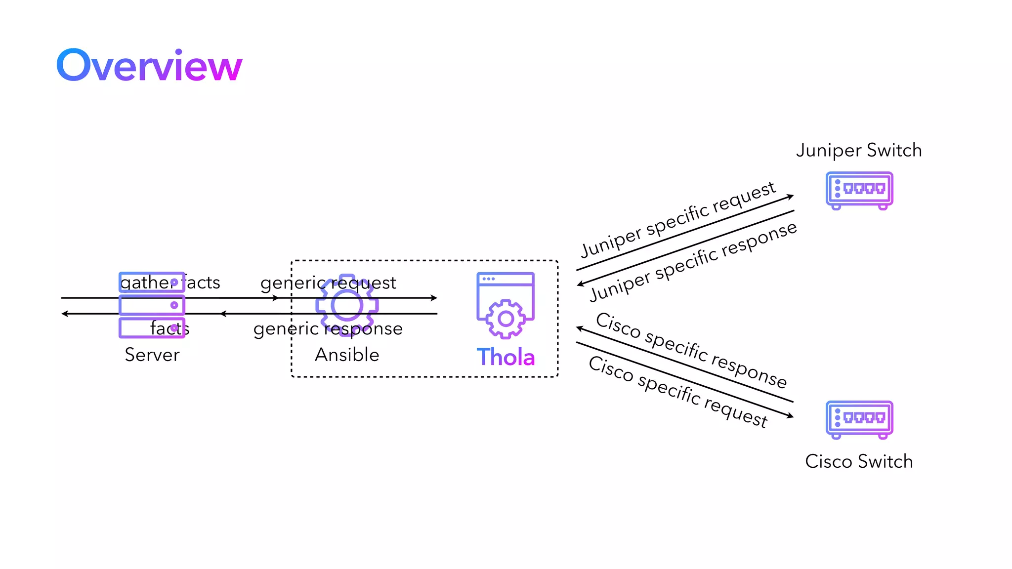Overview
gather facts
facts
Ansible
Juniper speci
fi
c request
Juniper speci
fi
c response
Cisco speci
fi
c response
Cisco speci
fi
c request
Juniper Switch
Cisco Switch
generic request
generic response
Server Thola
 