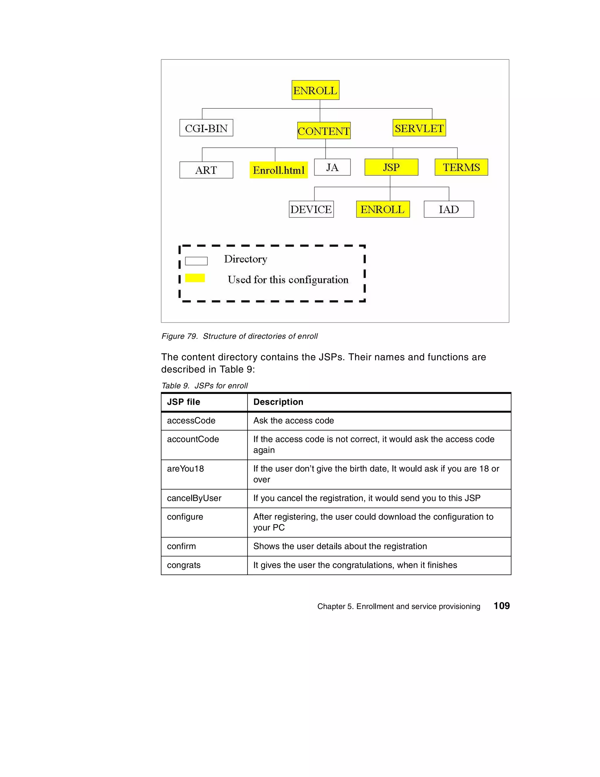 Figure 79. Structure of directories of enroll

The content directory contains the JSPs. Their names and functions are
described in Table 9:
Table 9. JSPs for enroll

 JSP file                  Description

 accessCode                Ask the access code

 accountCode               If the access code is not correct, it would ask the access code
                           again

 areYou18                  If the user don’t give the birth date, It would ask if you are 18 or
                           over

 cancelByUser              If you cancel the registration, it would send you to this JSP

 configure                 After registering, the user could download the configuration to
                           your PC

 confirm                   Shows the user details about the registration

 congrats                  It gives the user the congratulations, when it finishes



                                                Chapter 5. Enrollment and service provisioning   109
 
