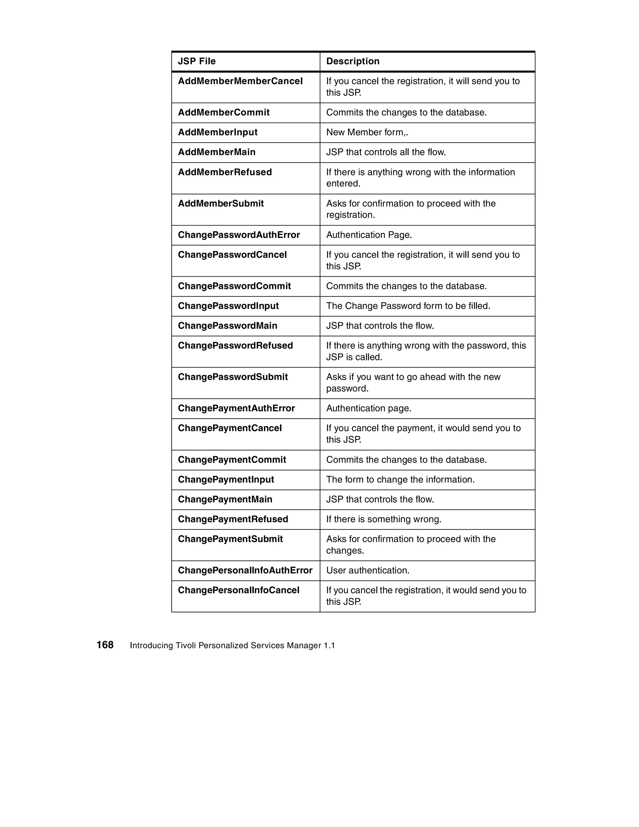 JSP File                             Description

                  AddMemberMemberCancel                If you cancel the registration, it will send you to
                                                       this JSP.

                  AddMemberCommit                      Commits the changes to the database.

                  AddMemberInput                       New Member form,.

                  AddMemberMain                        JSP that controls all the flow.

                  AddMemberRefused                     If there is anything wrong with the information
                                                       entered.

                  AddMemberSubmit                      Asks for confirmation to proceed with the
                                                       registration.

                  ChangePasswordAuthError              Authentication Page.

                  ChangePasswordCancel                 If you cancel the registration, it will send you to
                                                       this JSP.

                  ChangePasswordCommit                 Commits the changes to the database.

                  ChangePasswordInput                  The Change Password form to be filled.

                  ChangePasswordMain                   JSP that controls the flow.

                  ChangePasswordRefused                If there is anything wrong with the password, this
                                                       JSP is called.

                  ChangePasswordSubmit                 Asks if you want to go ahead with the new
                                                       password.

                  ChangePaymentAuthError               Authentication page.

                  ChangePaymentCancel                  If you cancel the payment, it would send you to
                                                       this JSP.

                  ChangePaymentCommit                  Commits the changes to the database.

                  ChangePaymentInput                   The form to change the information.

                  ChangePaymentMain                    JSP that controls the flow.

                  ChangePaymentRefused                 If there is something wrong.

                  ChangePaymentSubmit                  Asks for confirmation to proceed with the
                                                       changes.

                  ChangePersonalInfoAuthError          User authentication.

                  ChangePersonalInfoCancel             If you cancel the registration, it would send you to
                                                       this JSP.



168   Introducing Tivoli Personalized Services Manager 1.1
 