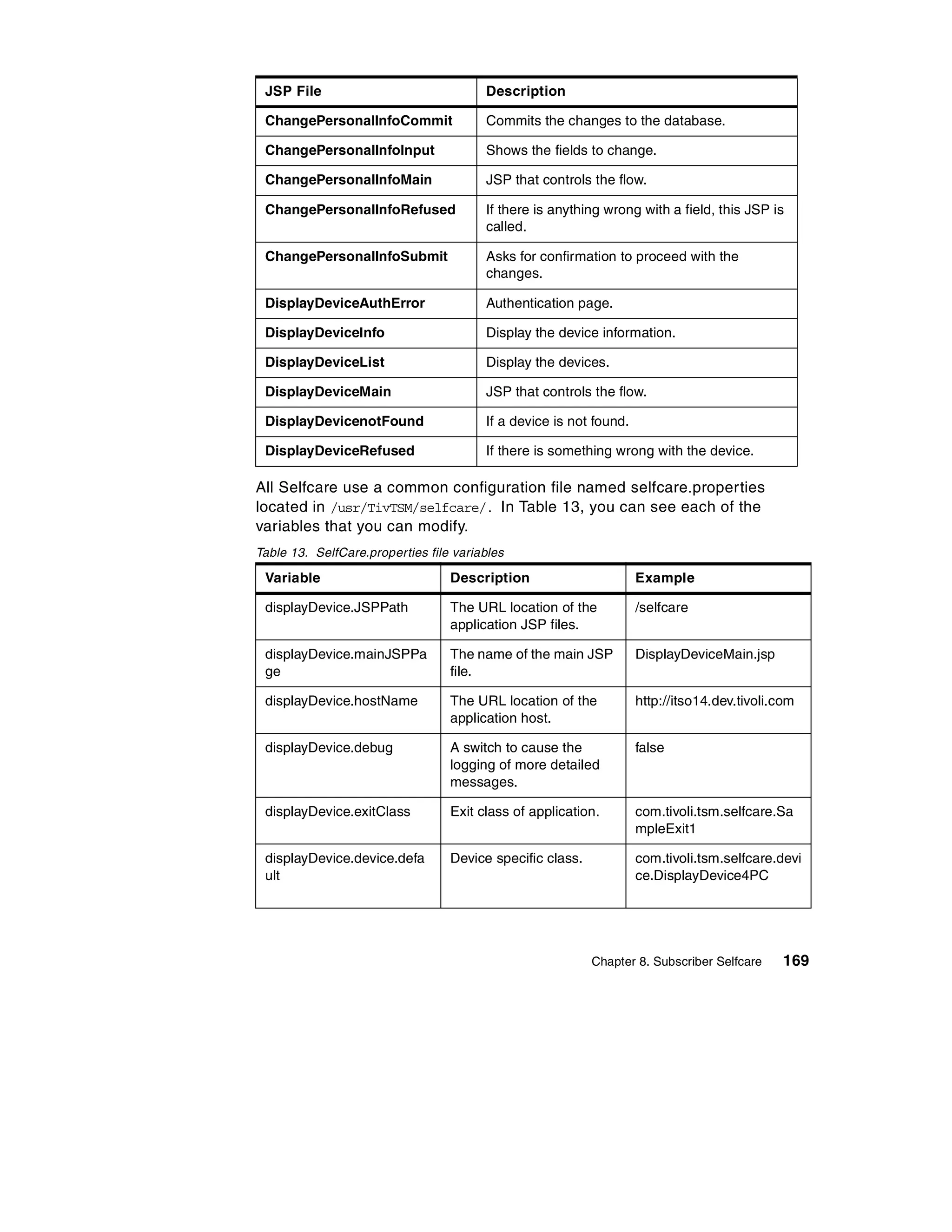 JSP File                               Description

 ChangePersonalInfoCommit               Commits the changes to the database.

 ChangePersonalInfoInput                Shows the fields to change.

 ChangePersonalInfoMain                 JSP that controls the flow.

 ChangePersonalInfoRefused              If there is anything wrong with a field, this JSP is
                                        called.

 ChangePersonalInfoSubmit               Asks for confirmation to proceed with the
                                        changes.

 DisplayDeviceAuthError                 Authentication page.

 DisplayDeviceInfo                      Display the device information.

 DisplayDeviceList                      Display the devices.

 DisplayDeviceMain                      JSP that controls the flow.

 DisplayDevicenotFound                  If a device is not found.

 DisplayDeviceRefused                   If there is something wrong with the device.

All Selfcare use a common configuration file named selfcare.properties
located in /usr/TivTSM/selfcare/. In Table 13, you can see each of the
variables that you can modify.
Table 13. SelfCare.properties file variables

 Variable                         Description                       Example

 displayDevice.JSPPath            The URL location of the           /selfcare
                                  application JSP files.

 displayDevice.mainJSPPa          The name of the main JSP          DisplayDeviceMain.jsp
 ge                               file.

 displayDevice.hostName           The URL location of the           http://itso14.dev.tivoli.com
                                  application host.

 displayDevice.debug              A switch to cause the             false
                                  logging of more detailed
                                  messages.

 displayDevice.exitClass          Exit class of application.        com.tivoli.tsm.selfcare.Sa
                                                                    mpleExit1

 displayDevice.device.defa        Device specific class.            com.tivoli.tsm.selfcare.devi
 ult                                                                ce.DisplayDevice4PC




                                                           Chapter 8. Subscriber Selfcare     169
 
