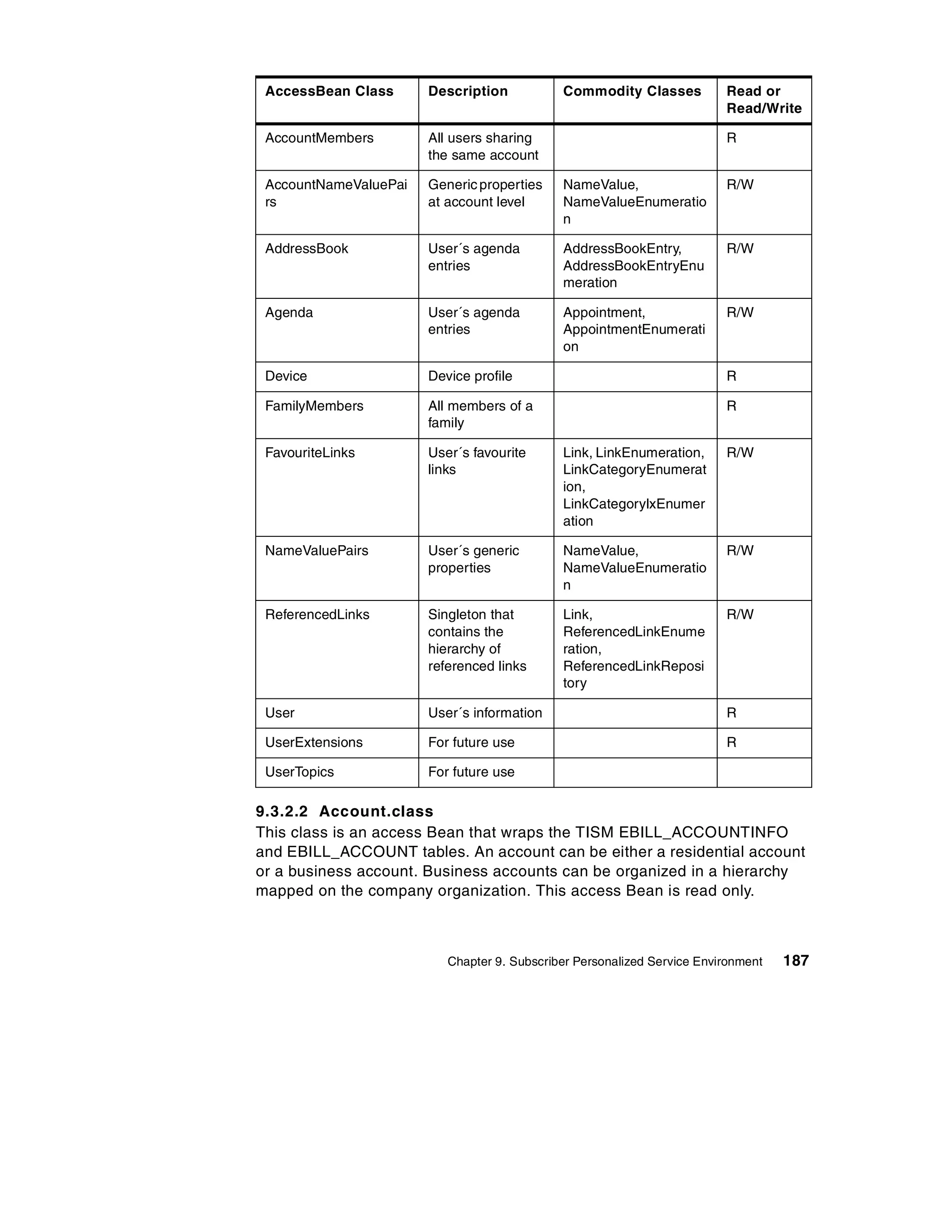 AccessBean Class      Description           Commodity Classes           Read or
                                                                         Read/Write

 AccountMembers        All users sharing                                 R
                       the same account

 AccountNameValuePai   Generic properties    NameValue,                  R/W
 rs                    at account level      NameValueEnumeratio
                                             n

 AddressBook           User´s agenda         AddressBookEntry,           R/W
                       entries               AddressBookEntryEnu
                                             meration

 Agenda                User´s agenda         Appointment,                R/W
                       entries               AppointmentEnumerati
                                             on

 Device                Device profile                                    R

 FamilyMembers         All members of a                                  R
                       family

 FavouriteLinks        User´s favourite      Link, LinkEnumeration,      R/W
                       links                 LinkCategoryEnumerat
                                             ion,
                                             LinkCategorylxEnumer
                                             ation

 NameValuePairs        User´s generic        NameValue,                  R/W
                       properties            NameValueEnumeratio
                                             n

 ReferencedLinks       Singleton that        Link,                       R/W
                       contains the          ReferencedLinkEnume
                       hierarchy of          ration,
                       referenced links      ReferencedLinkReposi
                                             tory

 User                  User´s information                                R

 UserExtensions        For future use                                    R

 UserTopics            For future use

9.3.2.2 Account.class
This class is an access Bean that wraps the TISM EBILL_ACCOUNTINFO
and EBILL_ACCOUNT tables. An account can be either a residential account
or a business account. Business accounts can be organized in a hierarchy
mapped on the company organization. This access Bean is read only.



                          Chapter 9. Subscriber Personalized Service Environment   187
 