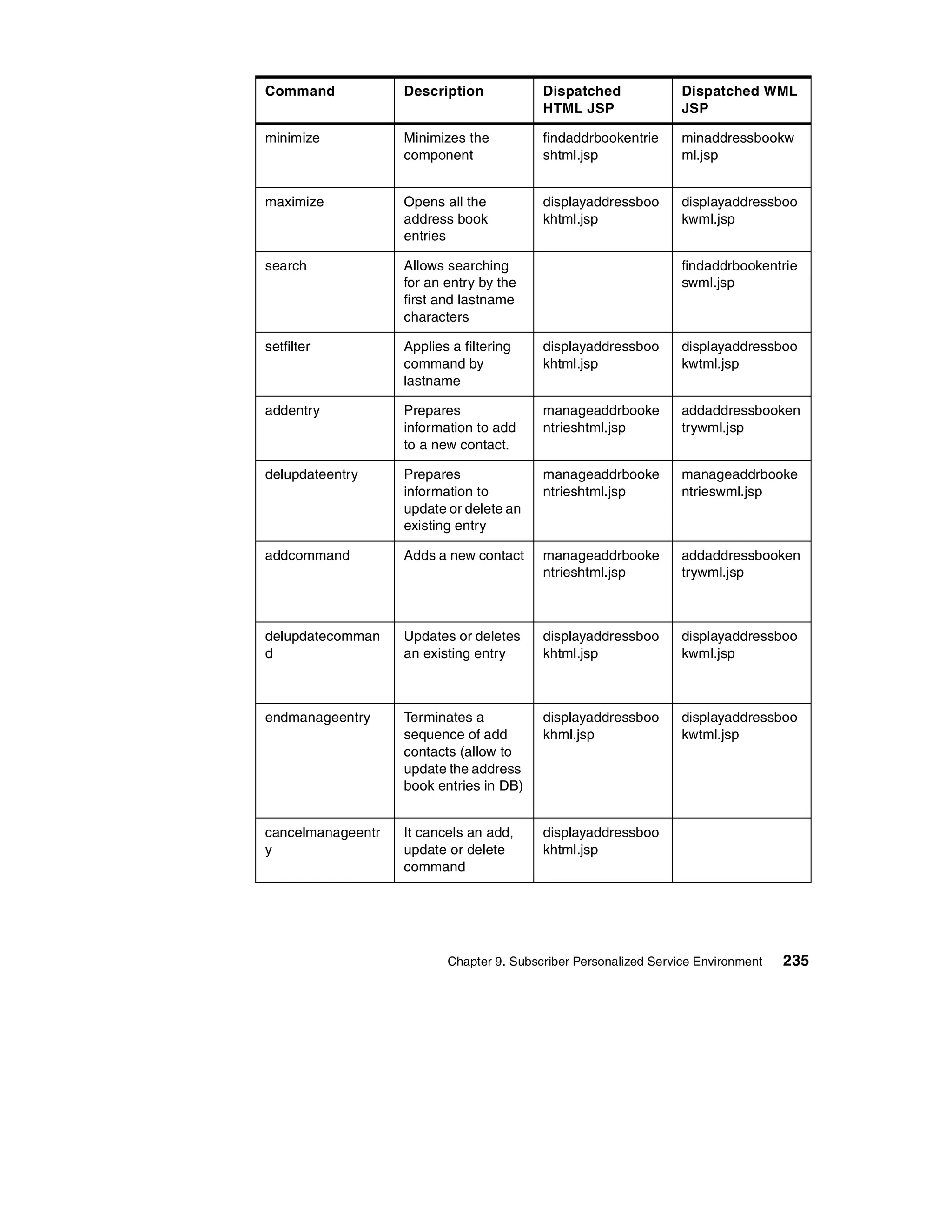 Command            Description            Dispatched              Dispatched WML
                                          HTML JSP                JSP

minimize           Minimizes the          findaddrbookentrie      minaddressbookw
                   component              shtml.jsp               ml.jsp


maximize           Opens all the          displayaddressboo       displayaddressboo
                   address book           khtml.jsp               kwml.jsp
                   entries

search             Allows searching                               findaddrbookentrie
                   for an entry by the                            swml.jsp
                   first and lastname
                   characters

setfilter          Applies a filtering    displayaddressboo       displayaddressboo
                   command by             khtml.jsp               kwtml.jsp
                   lastname

addentry           Prepares               manageaddrbooke         addaddressbooken
                   information to add     ntrieshtml.jsp          trywml.jsp
                   to a new contact.

delupdateentry     Prepares               manageaddrbooke         manageaddrbooke
                   information to         ntrieshtml.jsp          ntrieswml.jsp
                   update or delete an
                   existing entry

addcommand         Adds a new contact     manageaddrbooke         addaddressbooken
                                          ntrieshtml.jsp          trywml.jsp



delupdatecomman    Updates or deletes     displayaddressboo       displayaddressboo
d                  an existing entry      khtml.jsp               kwml.jsp



endmanageentry     Terminates a           displayaddressboo       displayaddressboo
                   sequence of add        khml.jsp                kwtml.jsp
                   contacts (allow to
                   update the address
                   book entries in DB)


cancelmanageentr   It cancels an add,     displayaddressboo
y                  update or delete       khtml.jsp
                   command




                          Chapter 9. Subscriber Personalized Service Environment   235
 