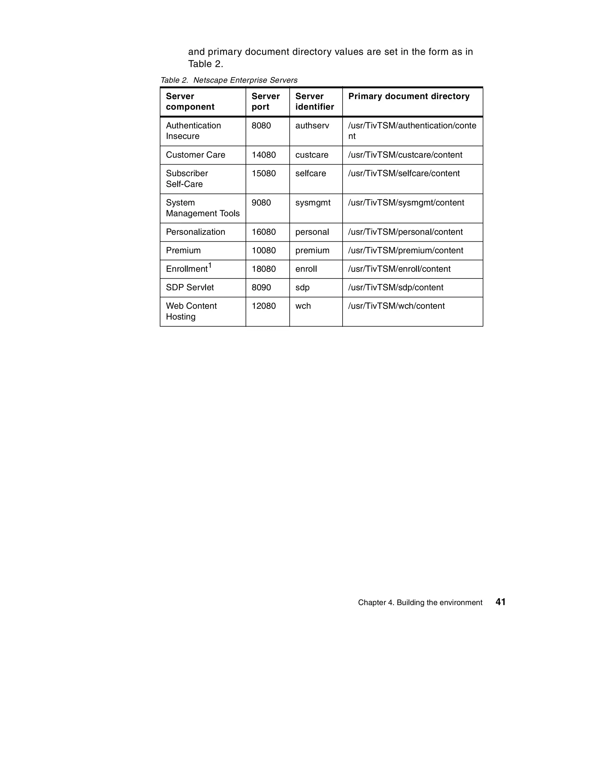 and primary document directory values are set in the form as in
       Table 2.
Table 2. Netscape Enterprise Servers

 Server                 Server     Server       Primary document directory
 component              port       identifier

 Authentication         8080       authserv     /usr/TivTSM/authentication/conte
 Insecure                                       nt

 Customer Care          14080      custcare     /usr/TivTSM/custcare/content

 Subscriber             15080      selfcare     /usr/TivTSM/selfcare/content
 Self-Care

 System                 9080       sysmgmt      /usr/TivTSM/sysmgmt/content
 Management Tools

 Personalization        16080      personal     /usr/TivTSM/personal/content

 Premium                10080      premium      /usr/TivTSM/premium/content
              1
 Enrollment             18080      enroll       /usr/TivTSM/enroll/content

 SDP Servlet            8090       sdp          /usr/TivTSM/sdp/content

 Web Content            12080      wch          /usr/TivTSM/wch/content
 Hosting




                                                  Chapter 4. Building the environment   41
 