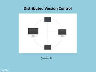 S01E02
• More powerful and detailed change tracking,
which means less conflicts.
• No server necessary – all actions except
sharing repositories are local (commit offline).
• Branching and merging is more reliable, and
therefore used more often.
• It’s fast.
Distributed V.C. benefits
 