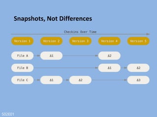 S02E01
Snapshots, Not Differences
 