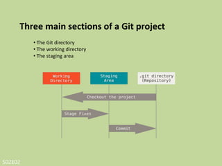 S02E02
The Git directory
The Git directory is where Git stores the
metadata and object database for your project.
 