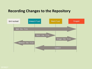 S03E01
Staging Modified Files
You can stage a file with this command:
$ git add
git add is a multipurpose command – you use it to begin tracking new files, to
stage files, and to do other things like marking merge-conflicted files as resolved.
 