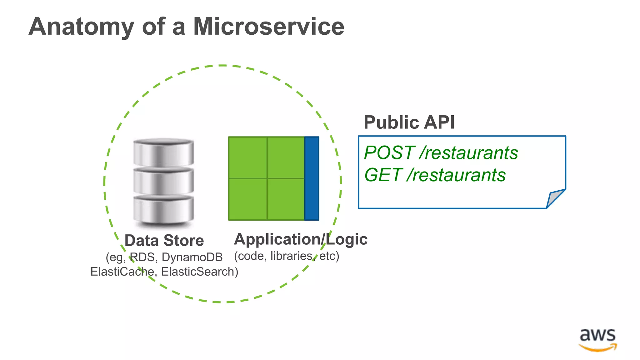 Public API POST /restaurants GET /restaurants Application/Logic (code, libraries, etc) Anatomy of a Microservice Data Store (eg, RDS, DynamoDB ElastiCache, ElasticSearch) 