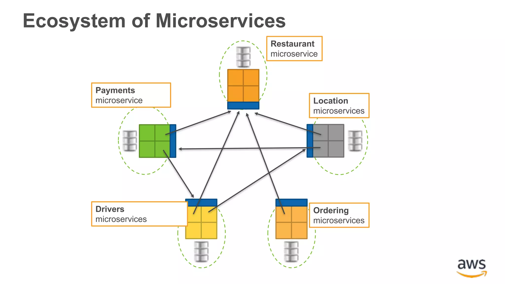 Drivers microservices Payments microservice Location microservices Ordering microservices Restaurant microservice Ecosystem of Microservices 