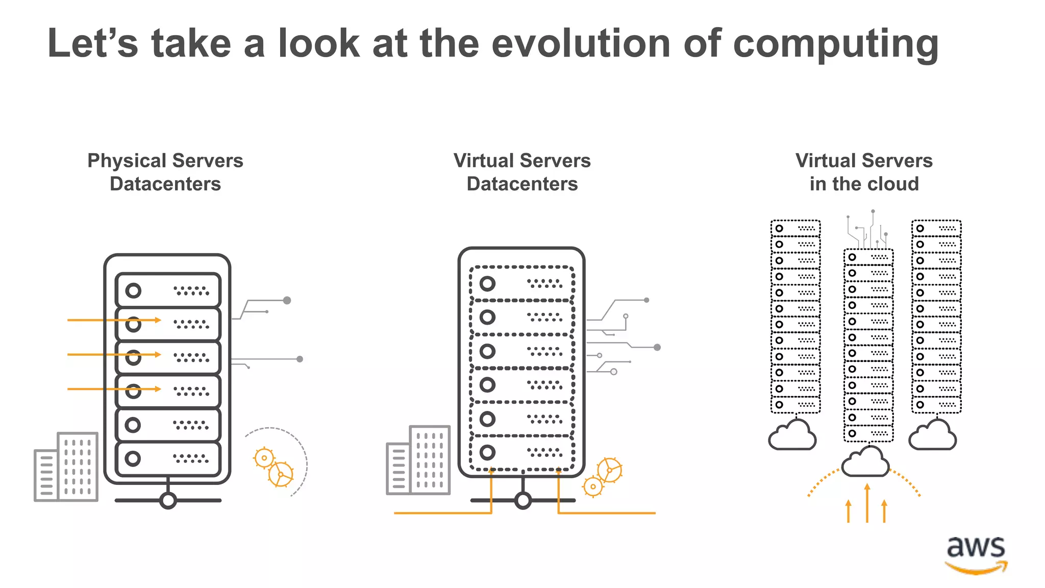 Let’s take a look at the evolution of computing Physical Servers Datacenters Virtual Servers Datacenters Virtual Servers in the cloud 