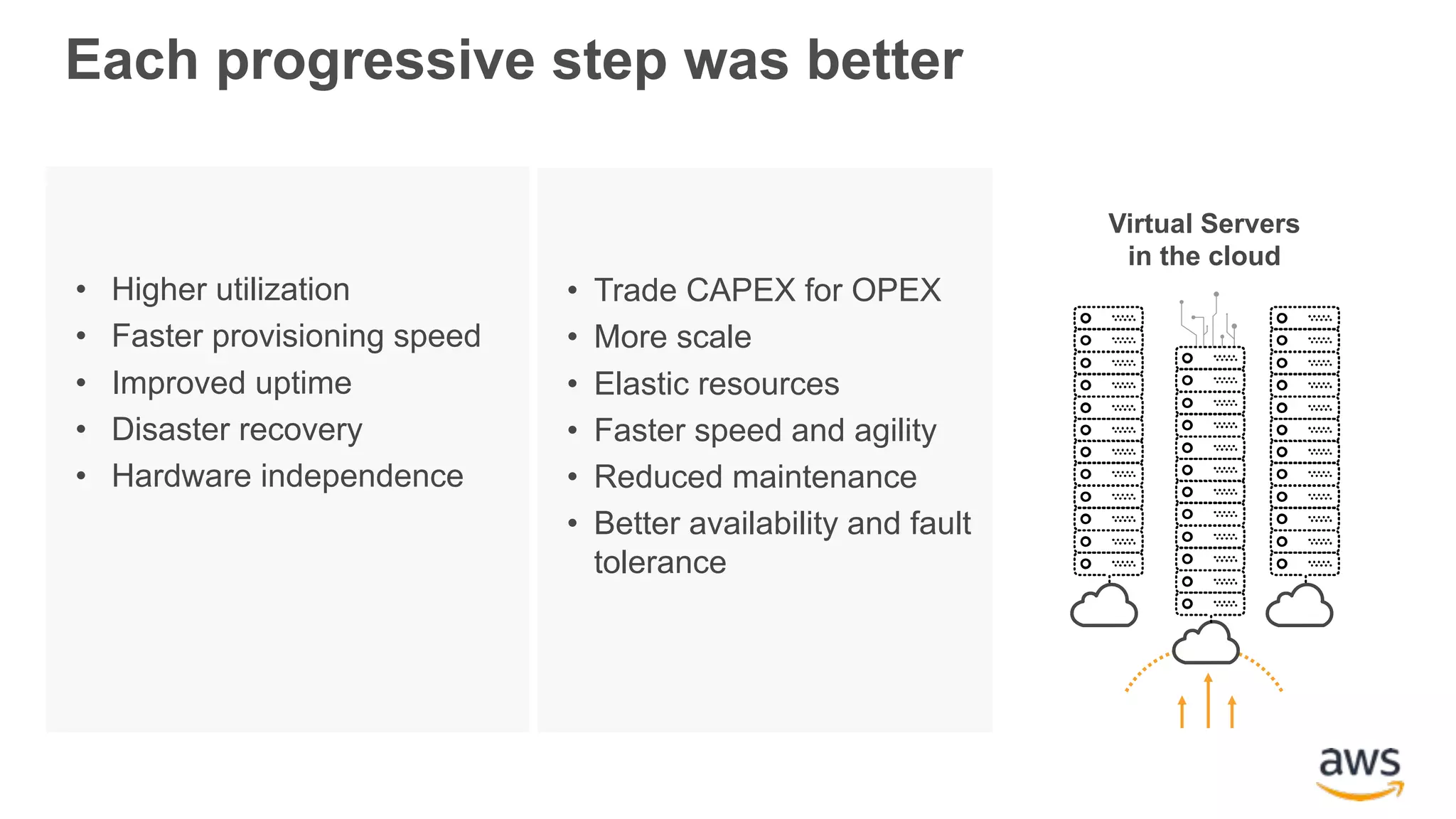 Each progressive step was better Physical Servers Datacenters Virtual Servers Datacenters Virtual Servers in the cloud • Higher utilization • Faster provisioning speed • Improved uptime • Disaster recovery • Hardware independence • Trade CAPEX for OPEX • More scale • Elastic resources • Faster speed and agility • Reduced maintenance • Better availability and fault tolerance 