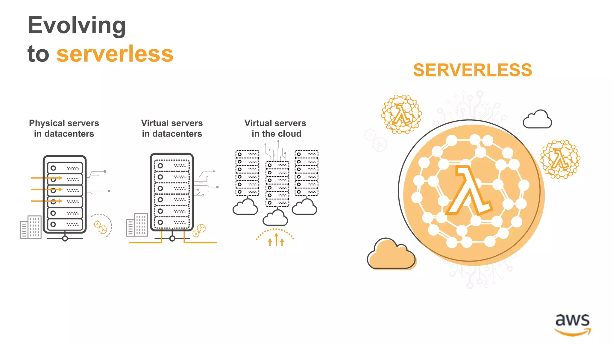 Evolving to serverless SERVERLESS Virtual servers in the cloud Physical servers in datacenters Virtual servers in datacenters 