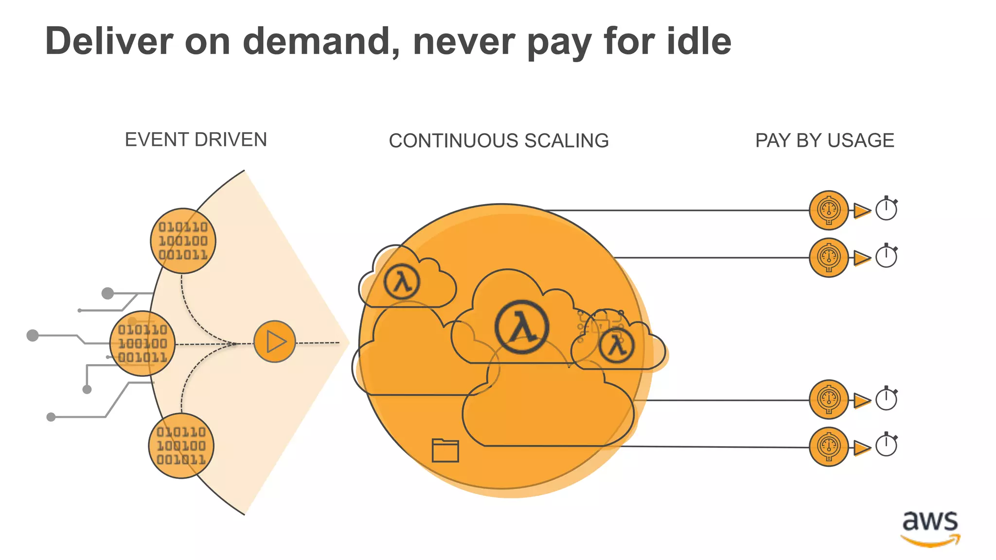 EVENT DRIVEN CONTINUOUS SCALING PAY BY USAGE Deliver on demand, never pay for idle 