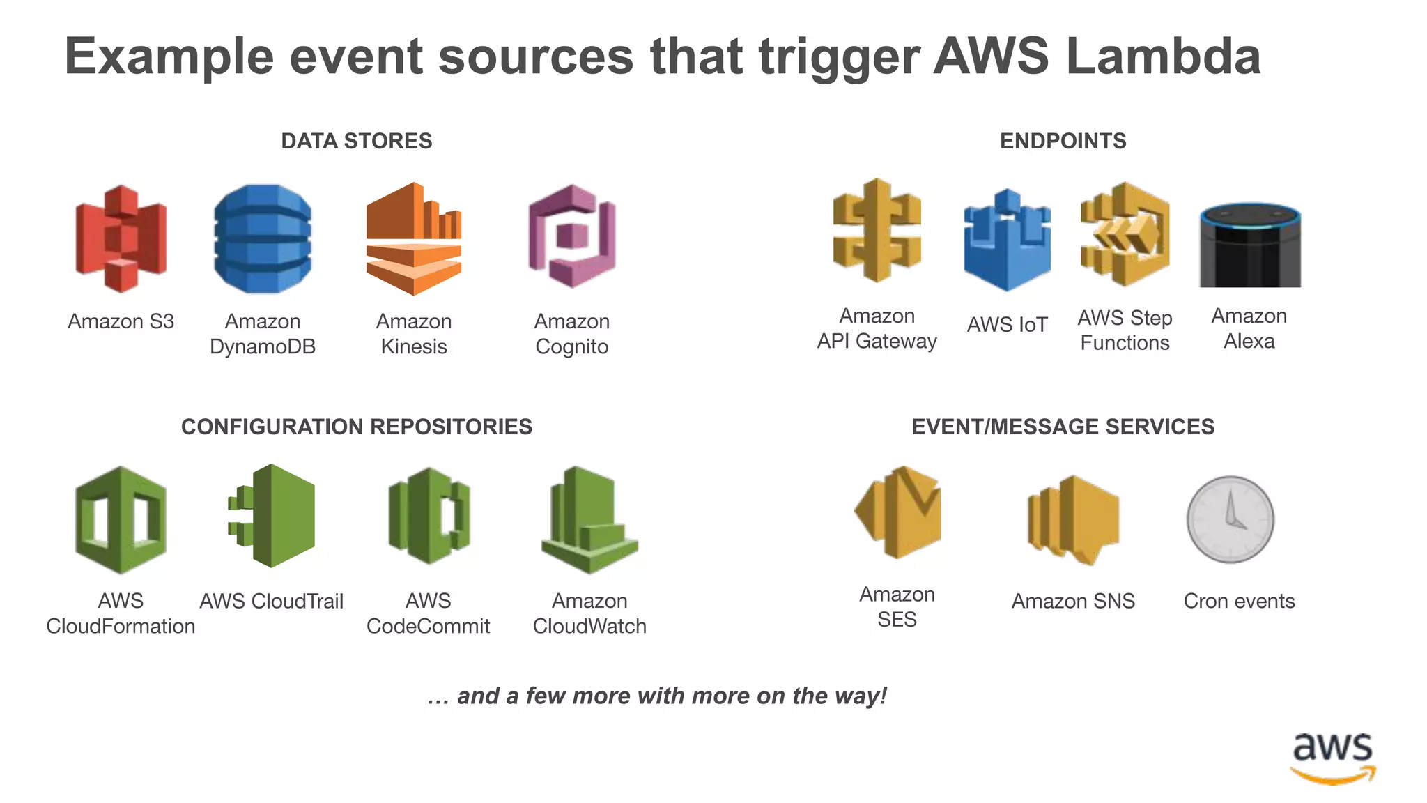 Amazon S3 Amazon DynamoDB Amazon Kinesis AWS CloudFormation AWS CloudTrail Amazon CloudWatch Amazon Cognito Amazon SNSAmazon SES Cron events DATA STORES ENDPOINTS CONFIGURATION REPOSITORIES EVENT/MESSAGE SERVICES Example event sources that trigger AWS Lambda … and a few more with more on the way! AWS CodeCommit Amazon API Gateway Amazon Alexa AWS IoT AWS Step Functions 