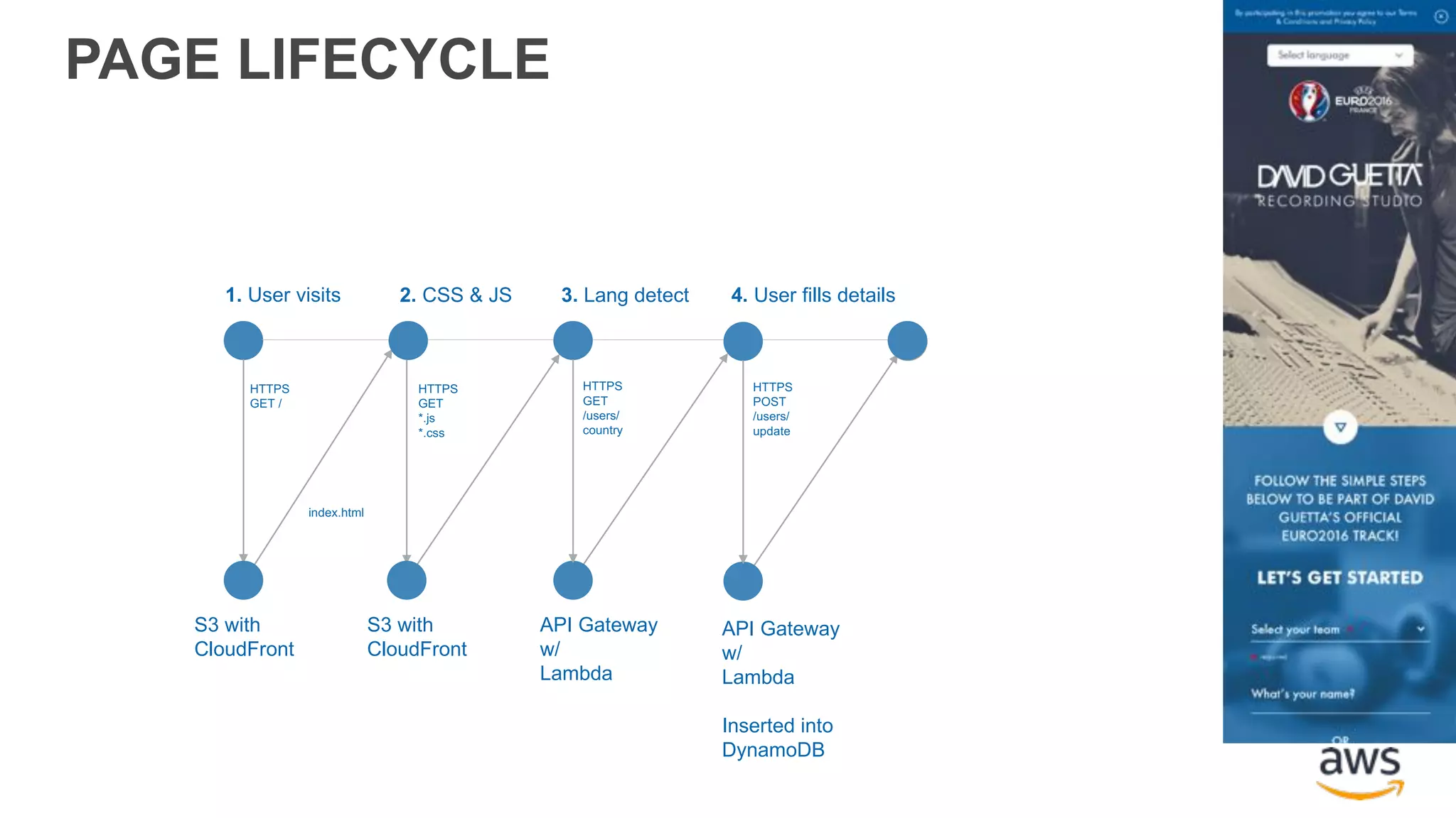 1. User visits HTTPS GET / S3 with CloudFront 2. CSS & JS HTTPS GET *.js *.css S3 with CloudFront index.html 3. Lang detect API Gateway w/ Lambda HTTPS GET /users/ country HTTPS POST /users/ update 4. User fills details API Gateway w/ Lambda Inserted into DynamoDB PAGE LIFECYCLE 