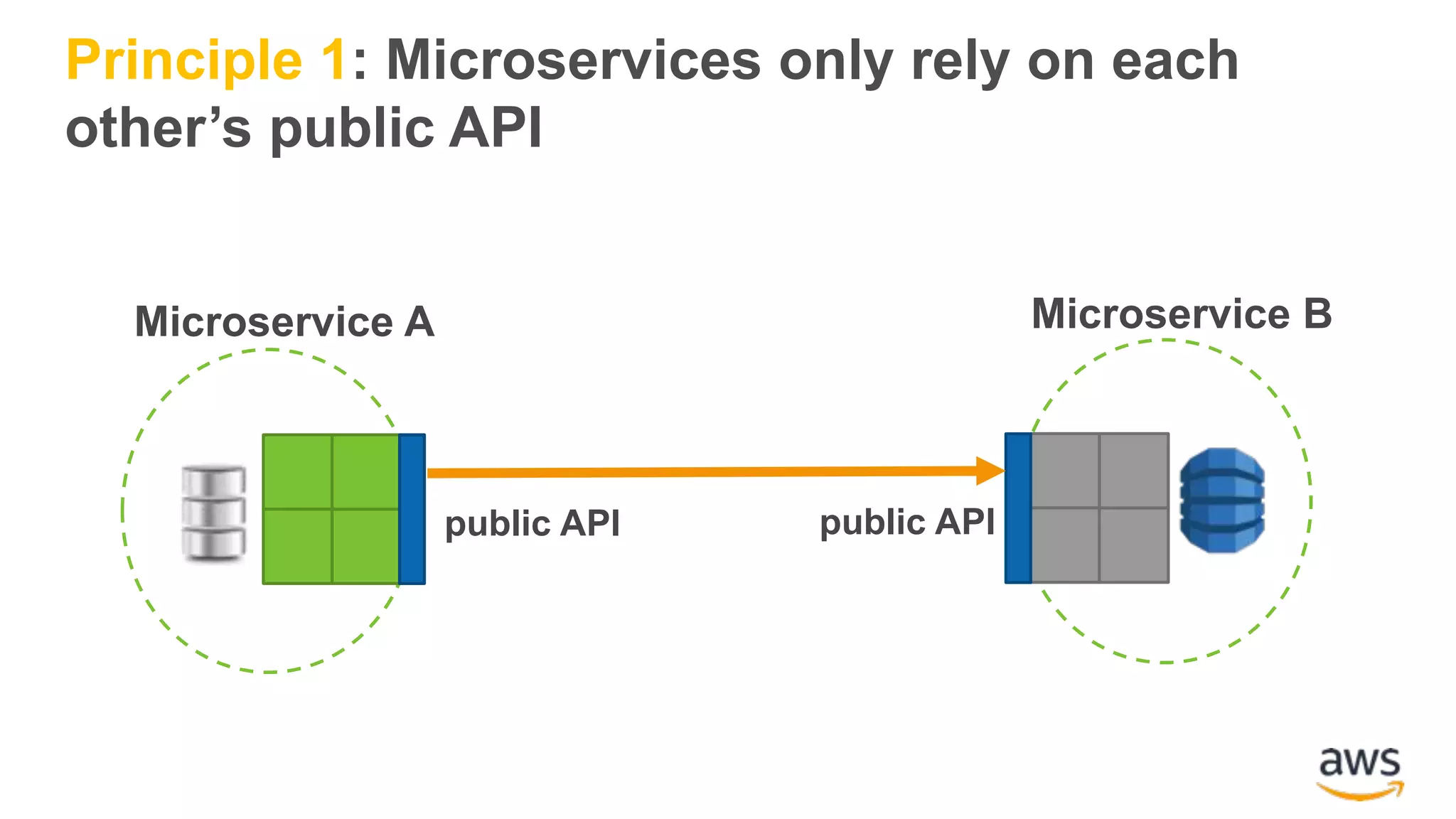Microservice A Microservice B public API Principle 1: Microservices only rely on each other’s public API public API 