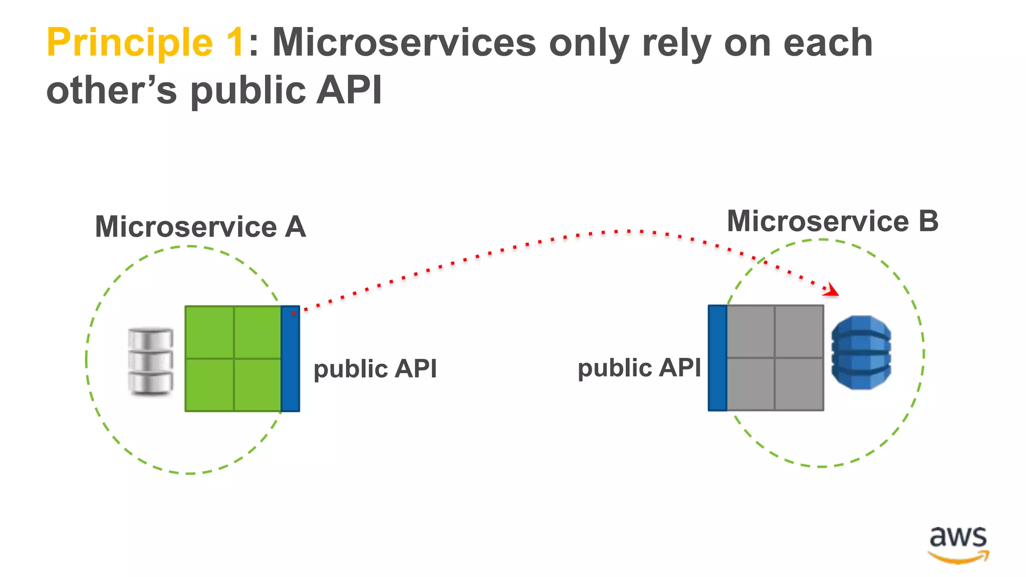 public API Microservice A Microservice B Principle 1: Microservices only rely on each other’s public API public API 