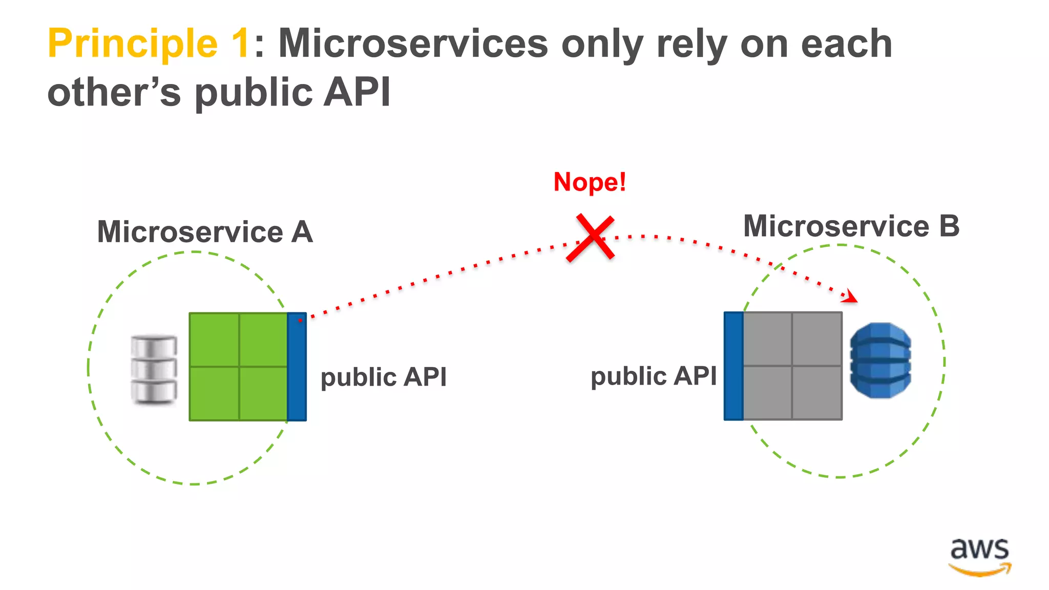 public API public API Nope! Microservice A Microservice B Principle 1: Microservices only rely on each other’s public API 