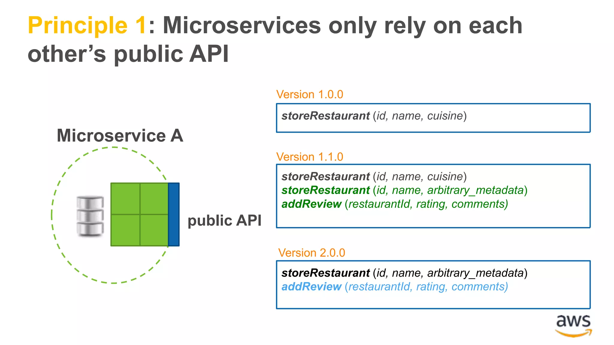 storeRestaurant (id, name, cuisine) storeRestaurant (id, name, cuisine) storeRestaurant (id, name, arbitrary_metadata) addReview (restaurantId, rating, comments) storeRestaurant (id, name, arbitrary_metadata) addReview (restaurantId, rating, comments) Version 1.0.0 Version 1.1.0 Version 2.0.0 public API Microservice A Principle 1: Microservices only rely on each other’s public API 