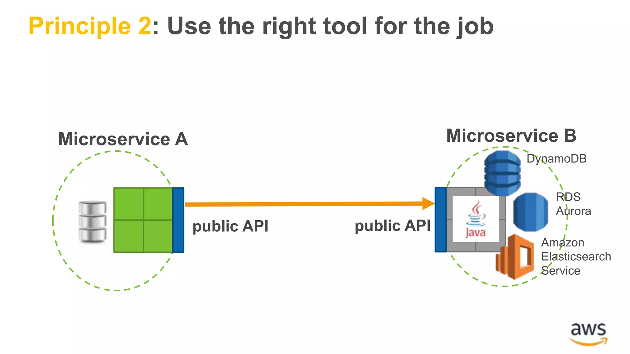 public API Microservice A Microservice B Amazon Elasticsearch Service RDS Aurora DynamoDB public API Principle 2: Use the right tool for the job 