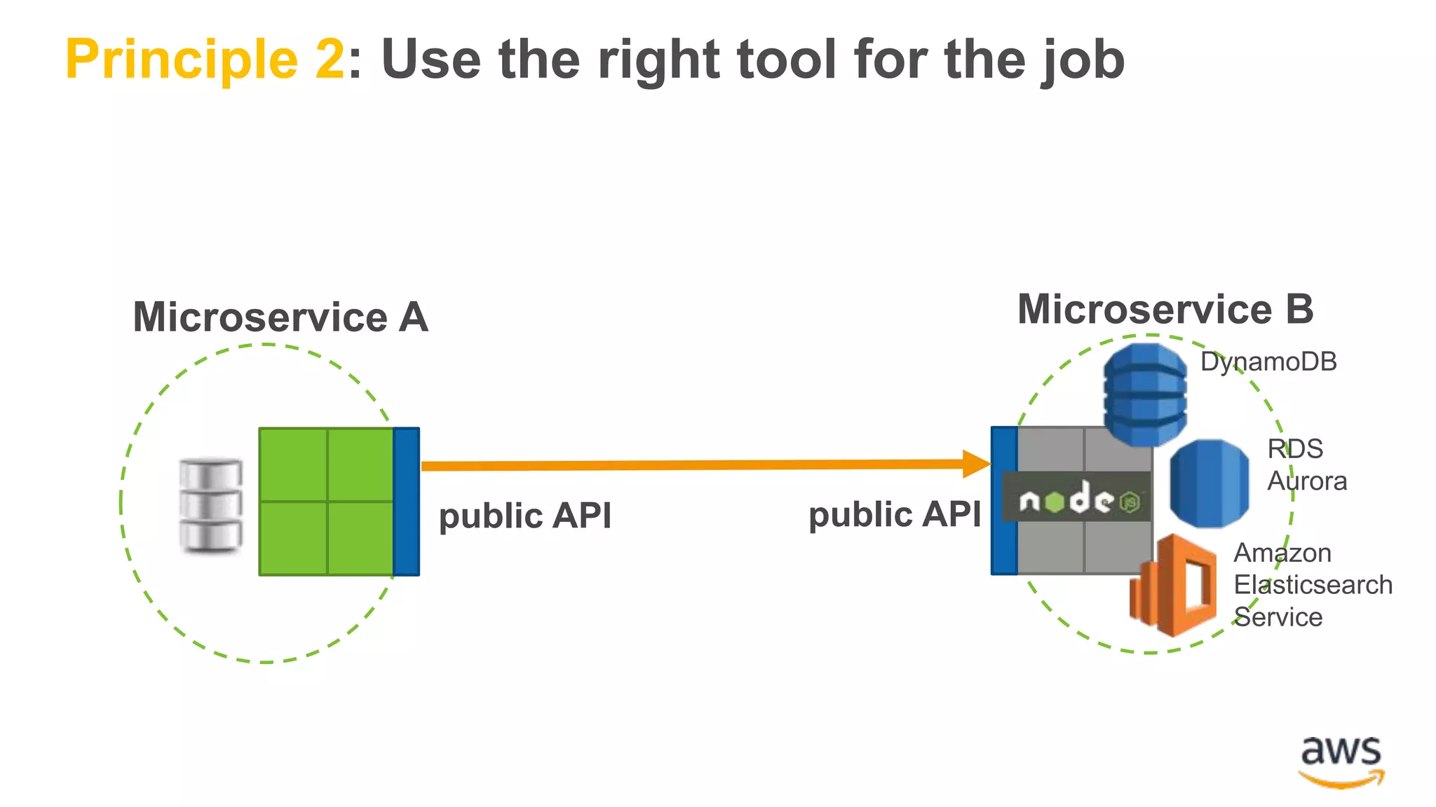 public API RDS Aurora Microservice A Microservice B Amazon Elasticsearch Service DynamoDB public API Principle 2: Use the right tool for the job 