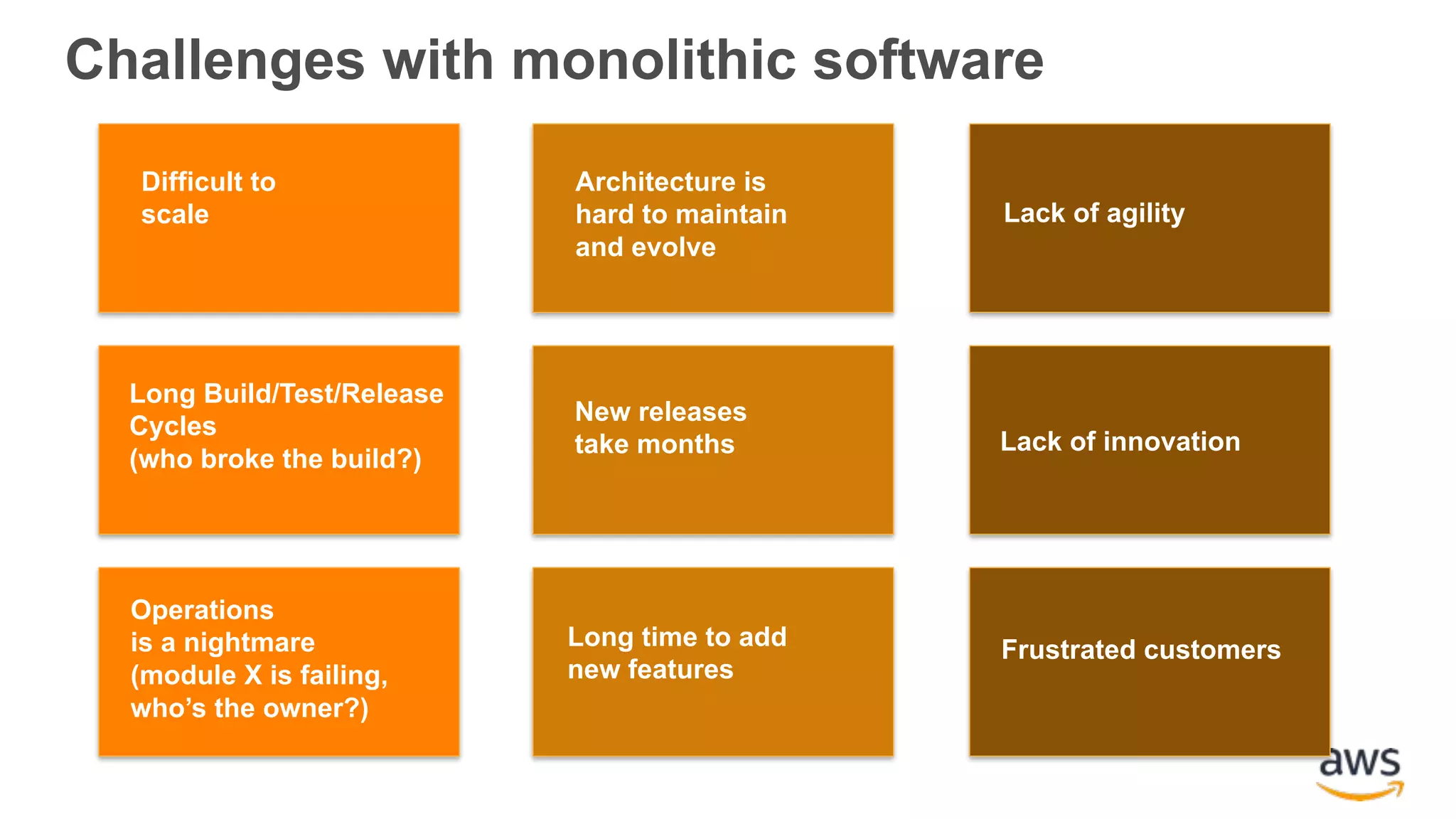Challenges with monolithic software Long Build/Test/Release Cycles (who broke the build?) Operations is a nightmare (module X is failing, who’s the owner?) Difficult to scale New releases take months Long time to add new features Architecture is hard to maintain and evolve Lack of innovation Frustrated customers Lack of agility 
