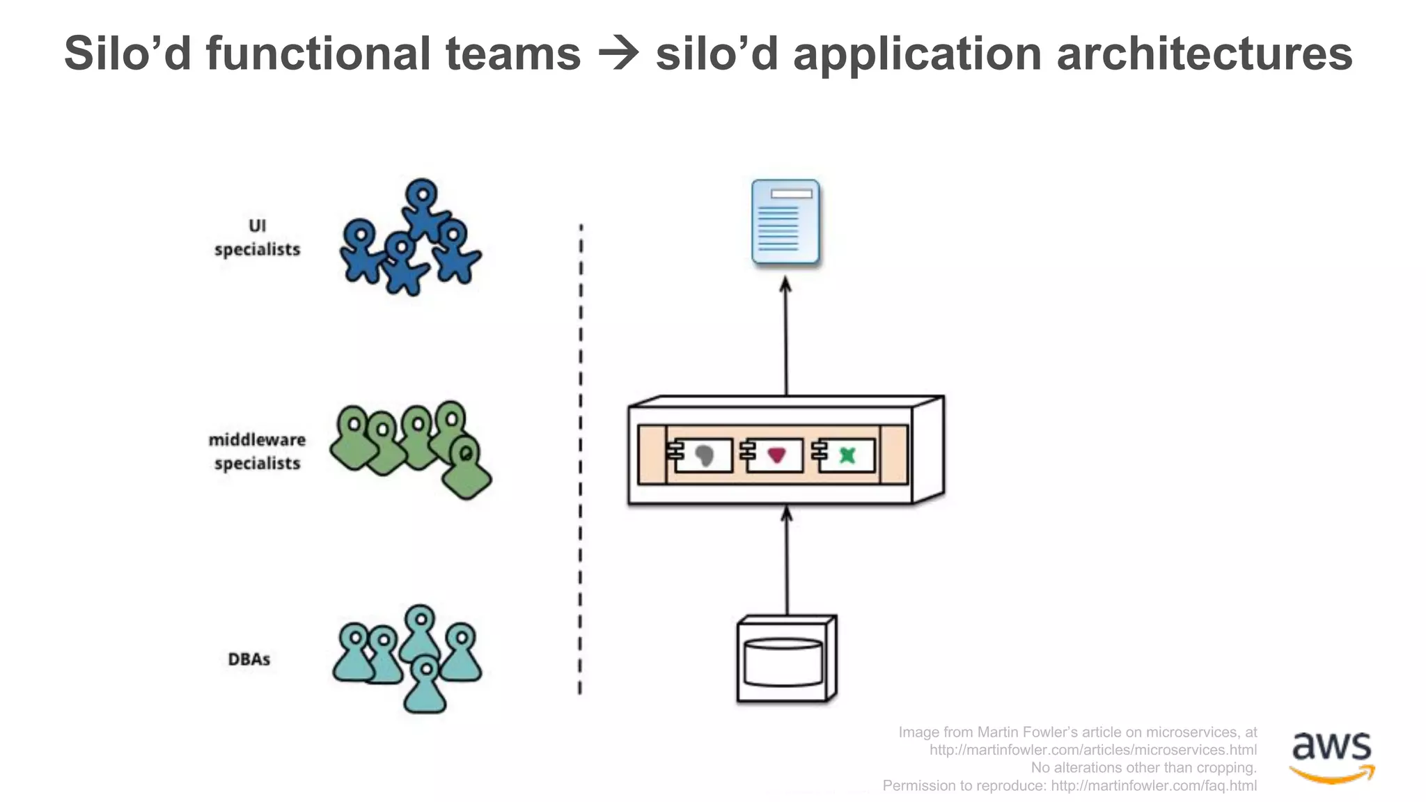 Silo’d functional teams à silo’d application architectures Image from Martin Fowler’s article on microservices, at http://martinfowler.com/articles/microservices.html No alterations other than cropping. Permission to reproduce: http://martinfowler.com/faq.html 