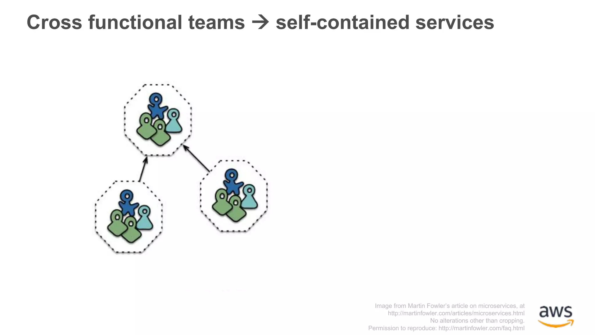 Cross functional teams à self-contained services Image from Martin Fowler’s article on microservices, at http://martinfowler.com/articles/microservices.html No alterations other than cropping. Permission to reproduce: http://martinfowler.com/faq.html 