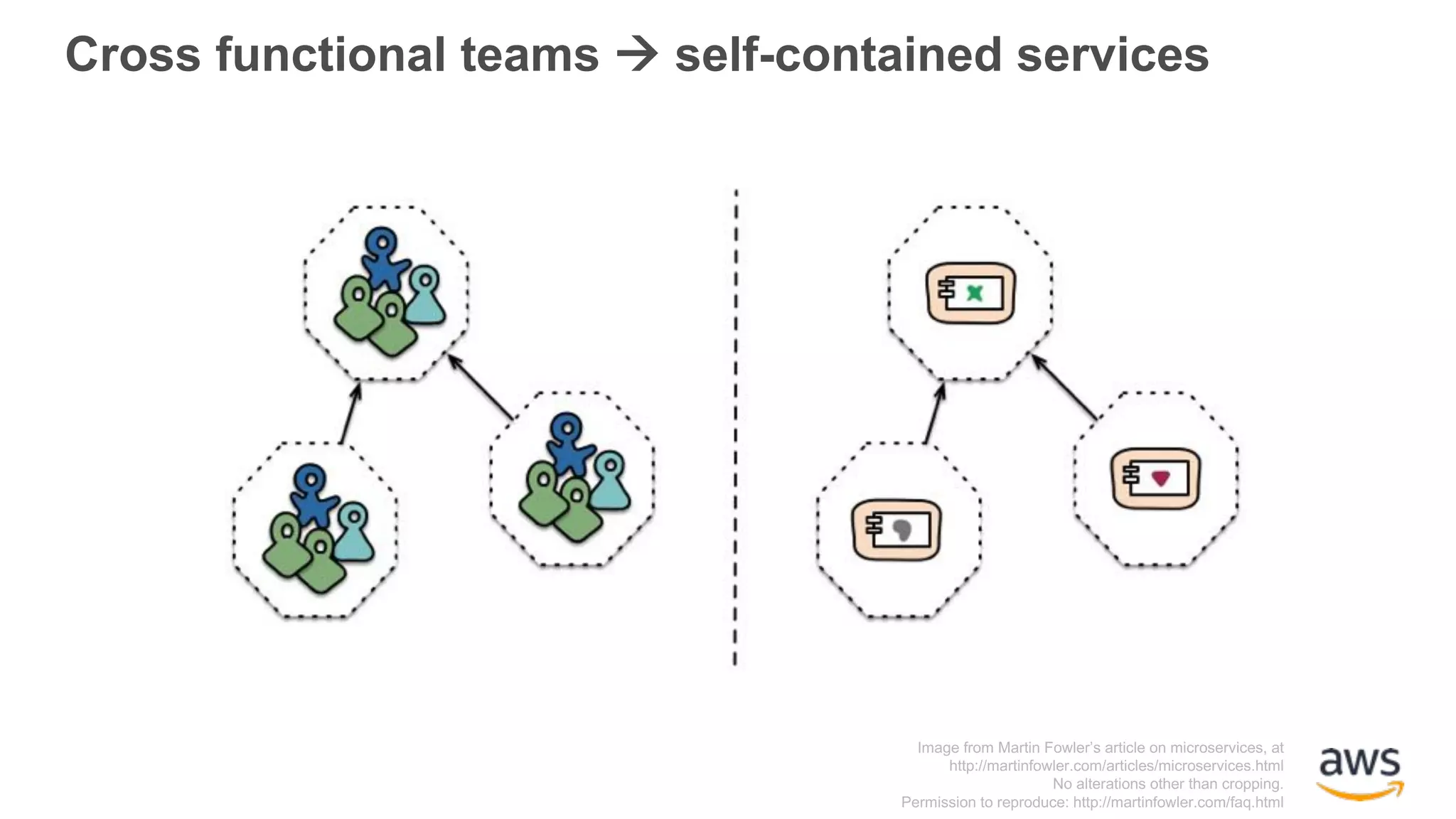 Cross functional teams à self-contained services Image from Martin Fowler’s article on microservices, at http://martinfowler.com/articles/microservices.html No alterations other than cropping. Permission to reproduce: http://martinfowler.com/faq.html 