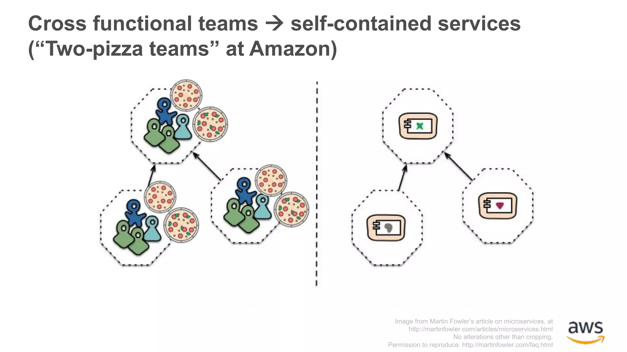 Cross functional teams à self-contained services (“Two-pizza teams” at Amazon) Image from Martin Fowler’s article on microservices, at http://martinfowler.com/articles/microservices.html No alterations other than cropping. Permission to reproduce: http://martinfowler.com/faq.html 