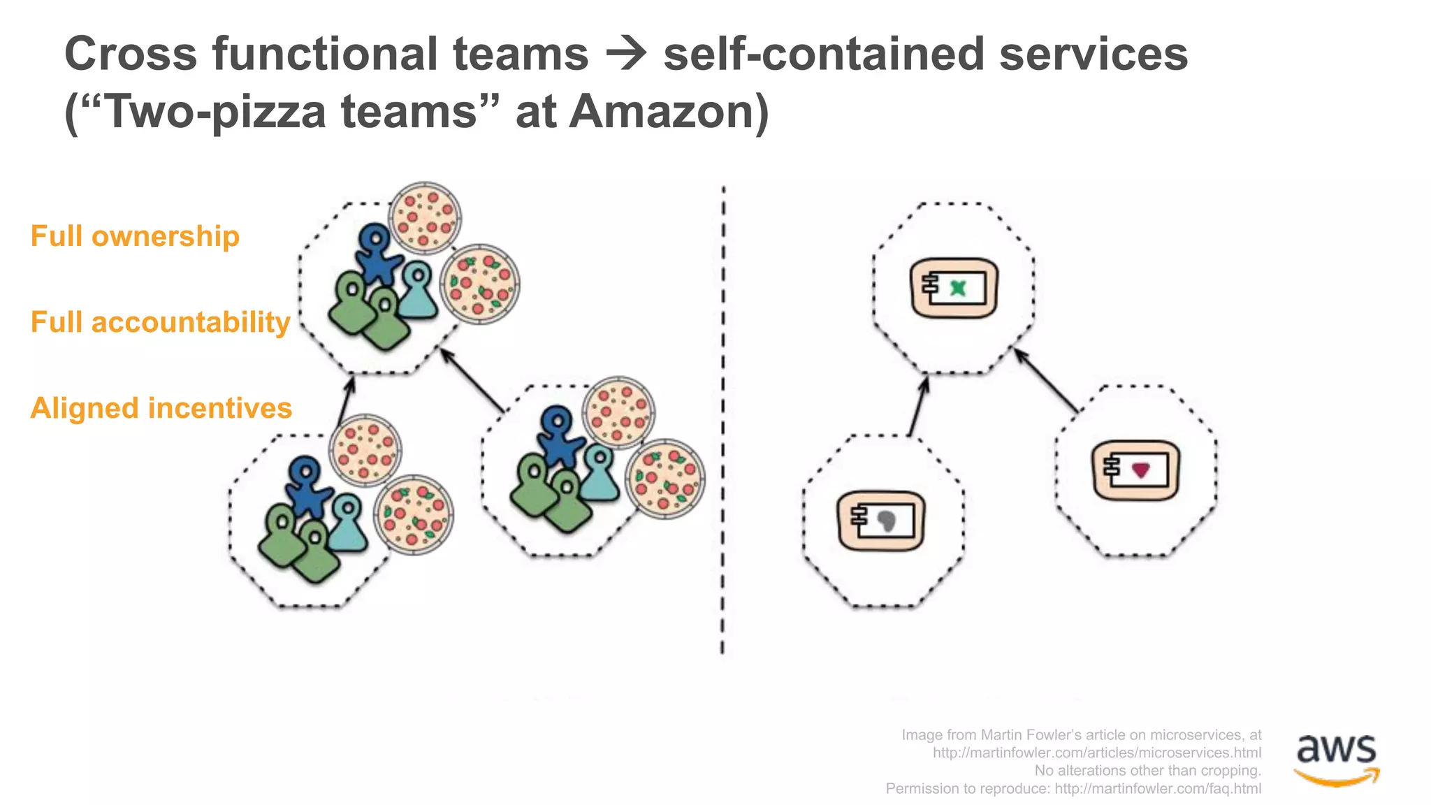 Image from Martin Fowler’s article on microservices, at http://martinfowler.com/articles/microservices.html No alterations other than cropping. Permission to reproduce: http://martinfowler.com/faq.html Cross functional teams à self-contained services (“Two-pizza teams” at Amazon) Full ownership Full accountability Aligned incentives 