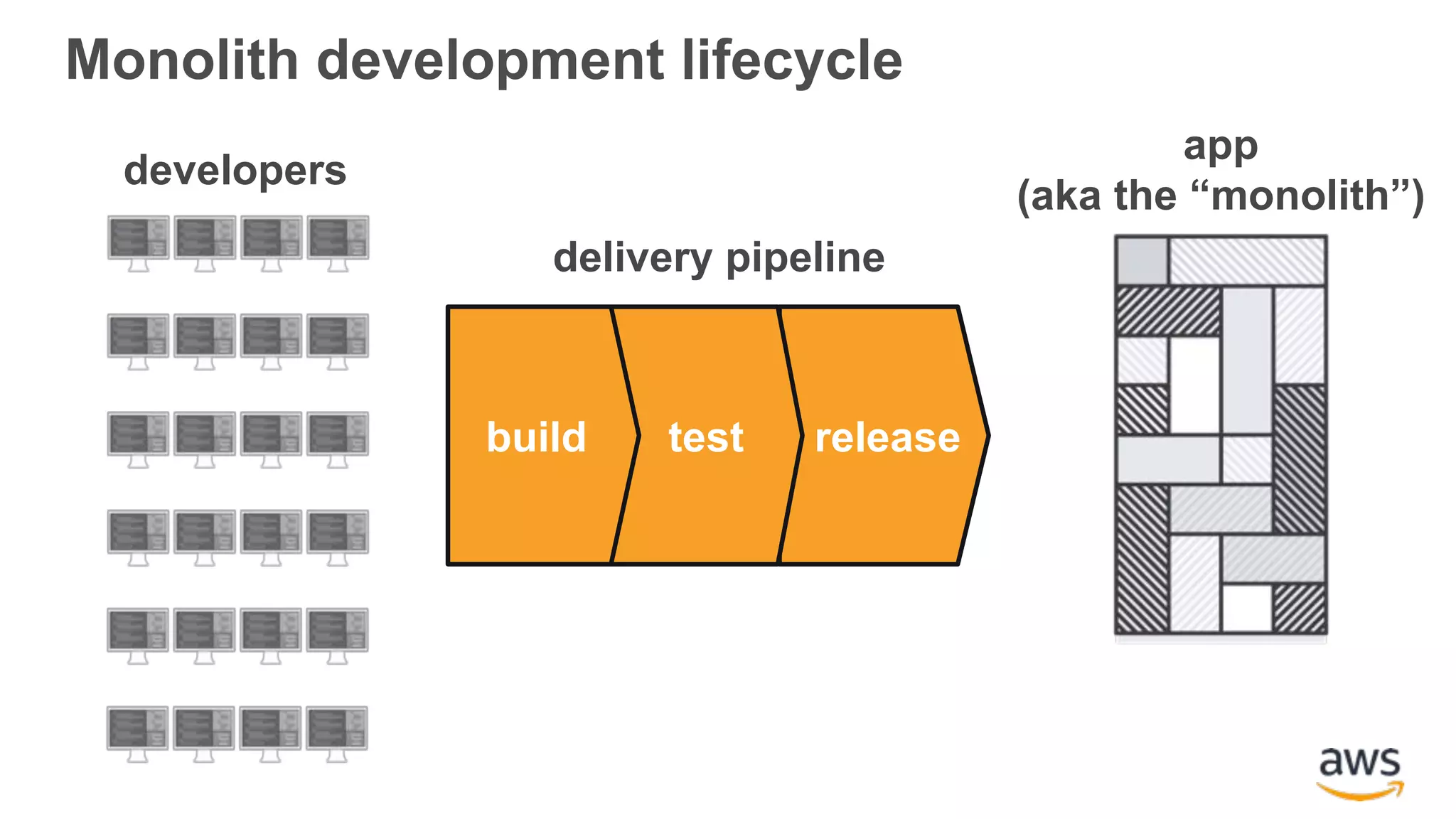 Monolith development lifecycle releasetestbuild delivery pipeline app (aka the “monolith”) developers 