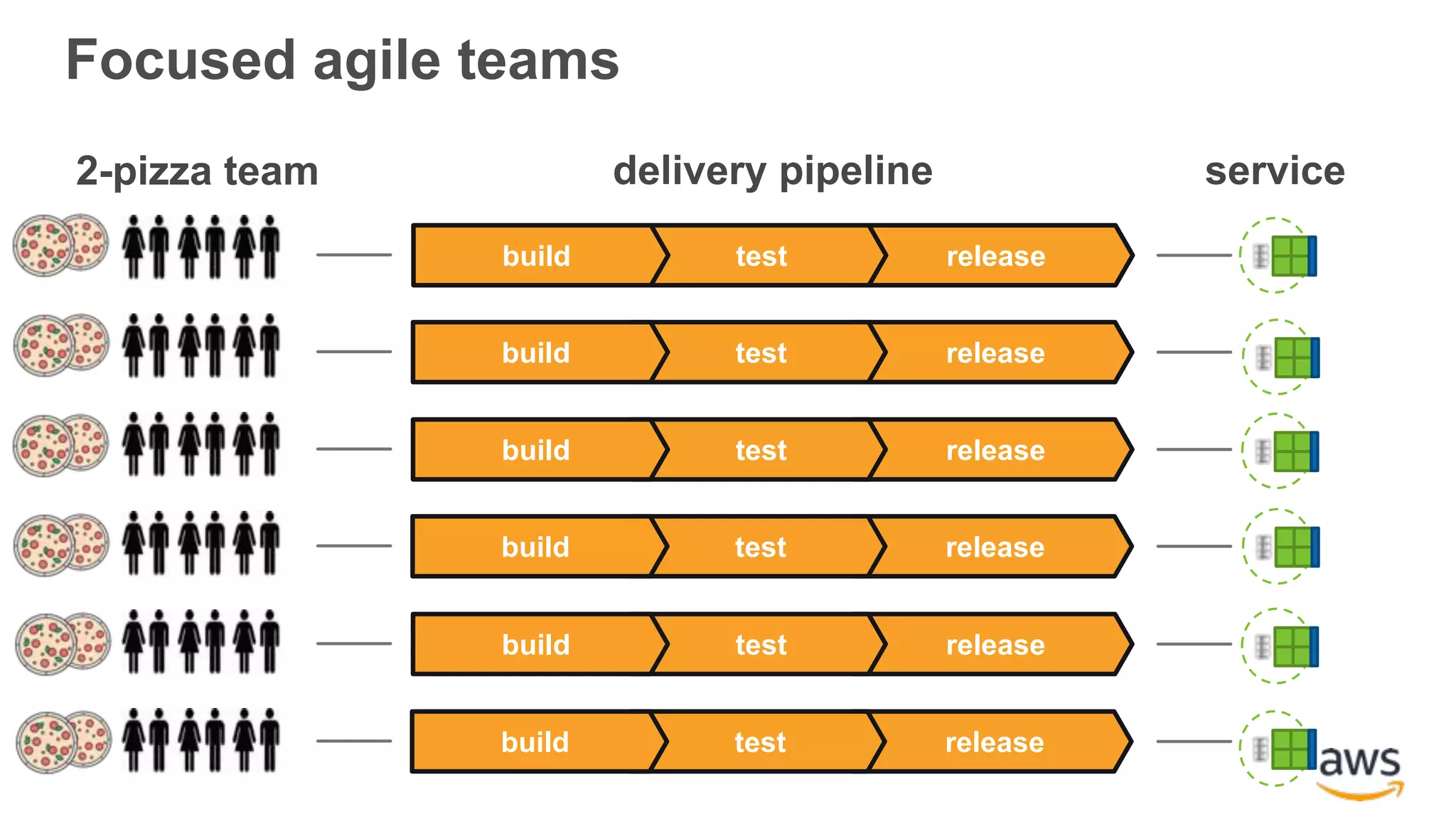 Focused agile teams delivery pipeline service releasetestbuild releasetestbuild releasetestbuild releasetestbuild releasetestbuild releasetestbuild 2-pizza team 