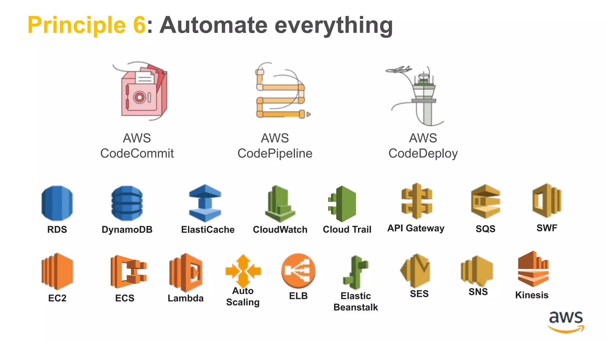 Principle 6: Automate everything AWS CodeCommit AWS CodePipeline AWS CodeDeploy EC2 ELB Auto ScalingLambdaECS DynamoDBRDS ElastiCache SQS SWF SES SNS API GatewayCloudWatch Cloud Trail KinesisElastic Beanstalk 