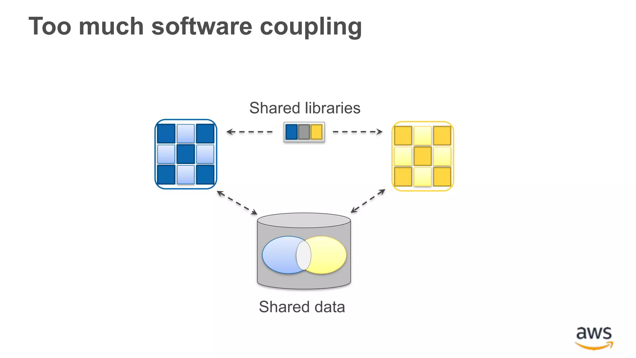 Too much software coupling Shared libraries Shared data 
