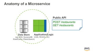 Public API
POST /restaurants
GET /restaurants
Application/Logic
(code, libraries, etc)
Anatomy of a Microservice
Data Store
(eg, RDS, DynamoDB
ElastiCache, ElasticSearch)
 